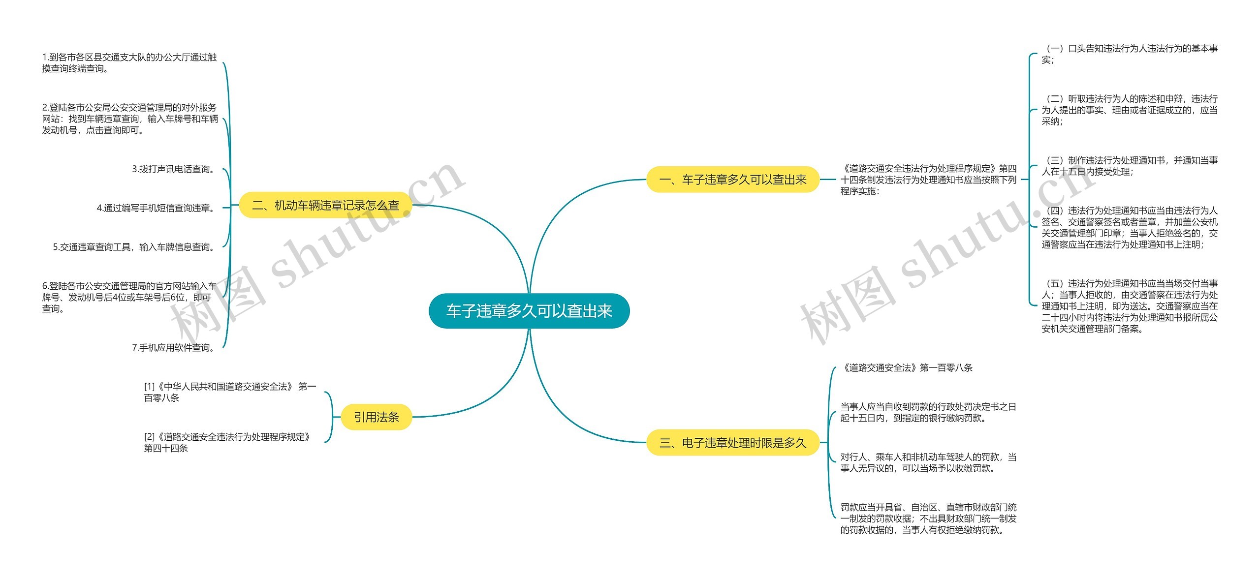 车子违章多久可以查出来思维导图