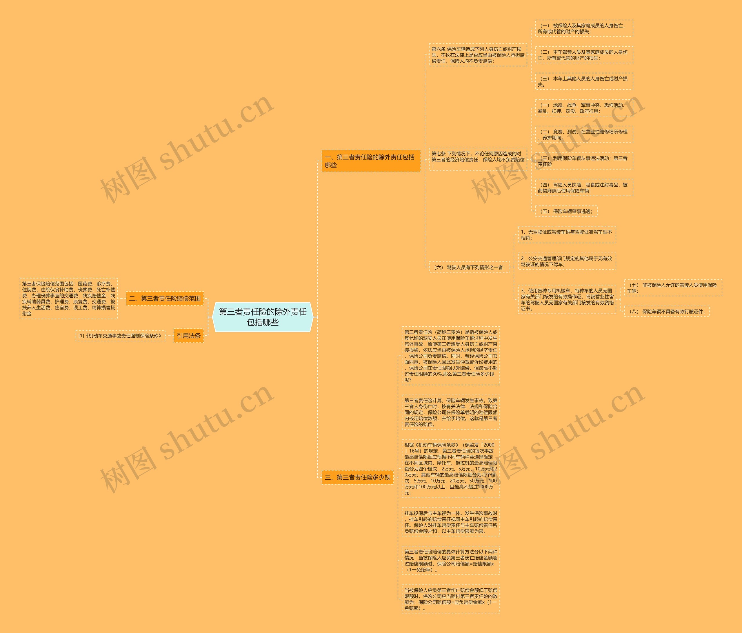 第三者责任险的除外责任包括哪些思维导图