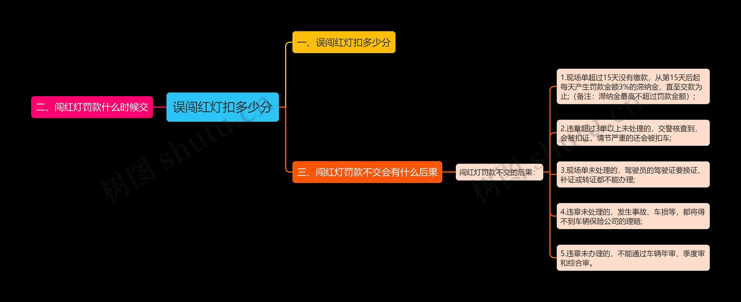 误闯红灯扣多少分思维导图