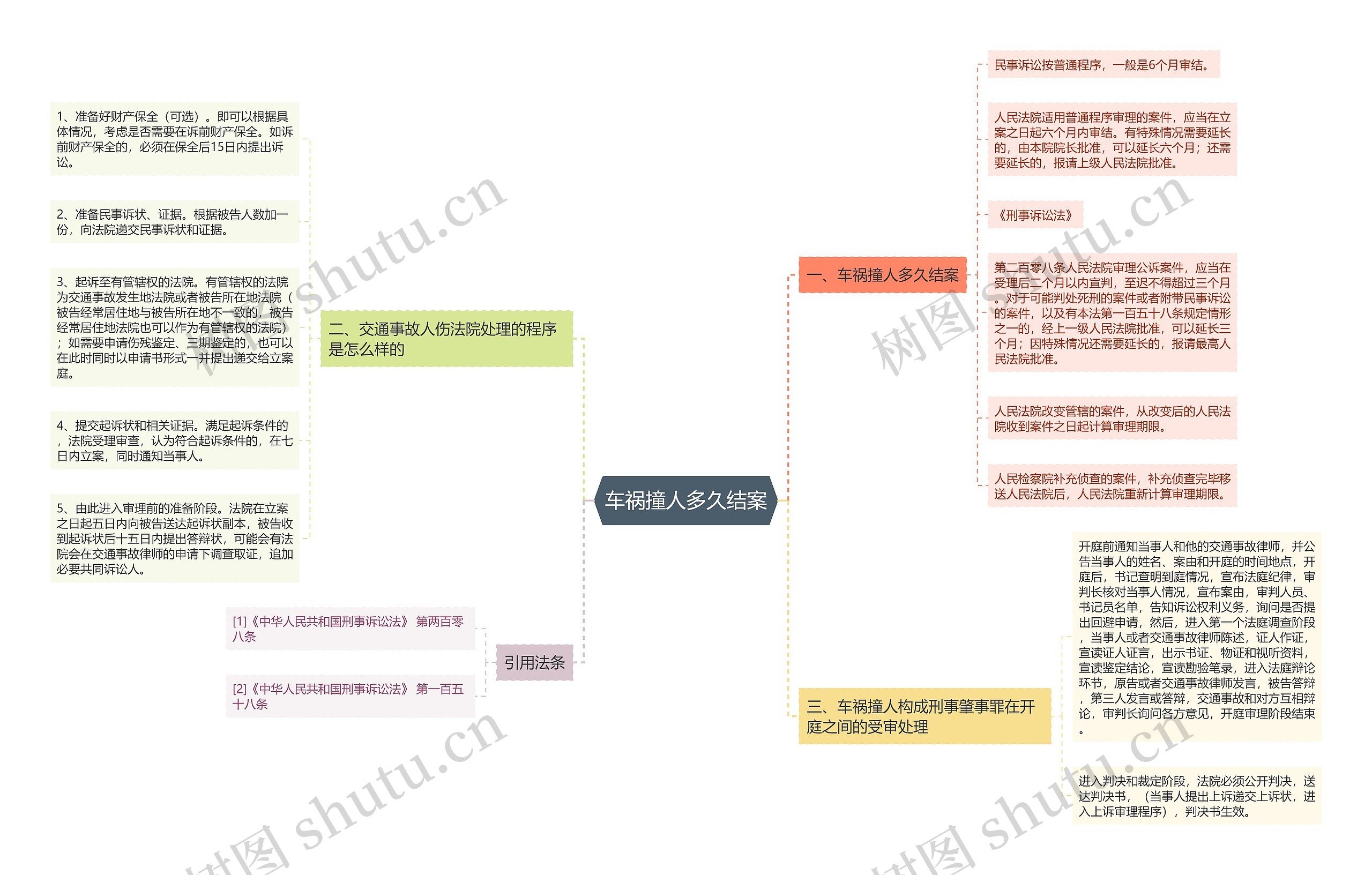 车祸撞人多久结案思维导图