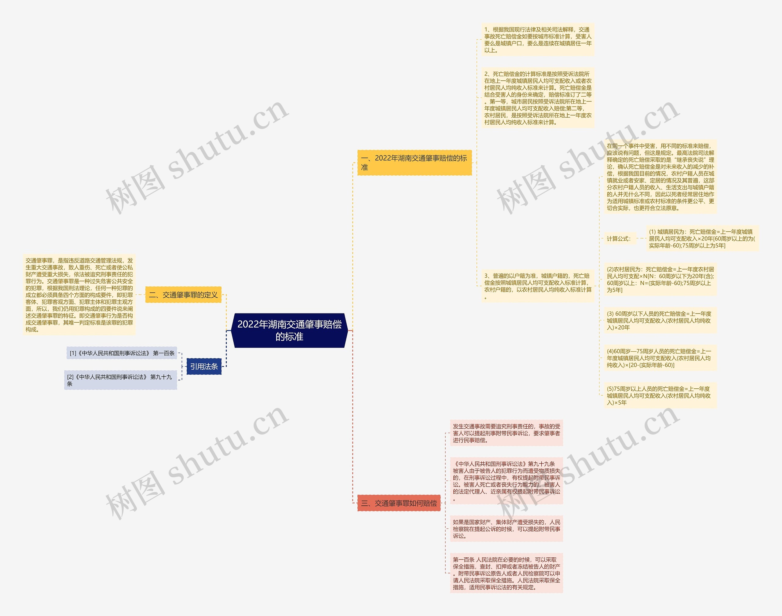 2022年湖南交通肇事赔偿的标准思维导图