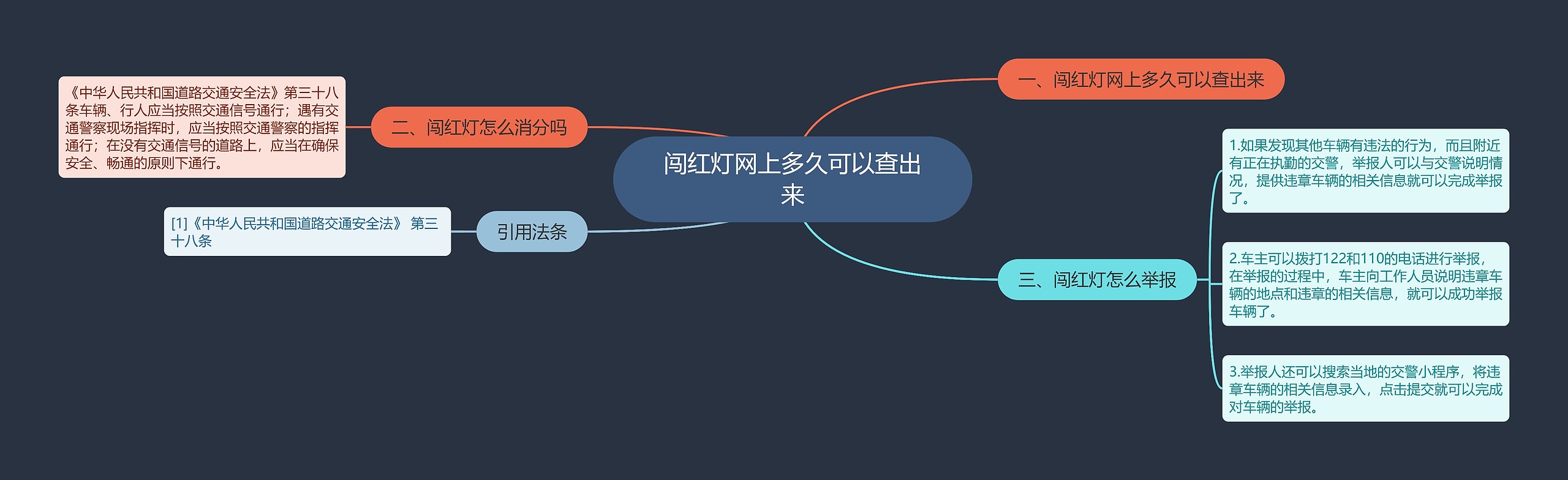 闯红灯网上多久可以查出来思维导图