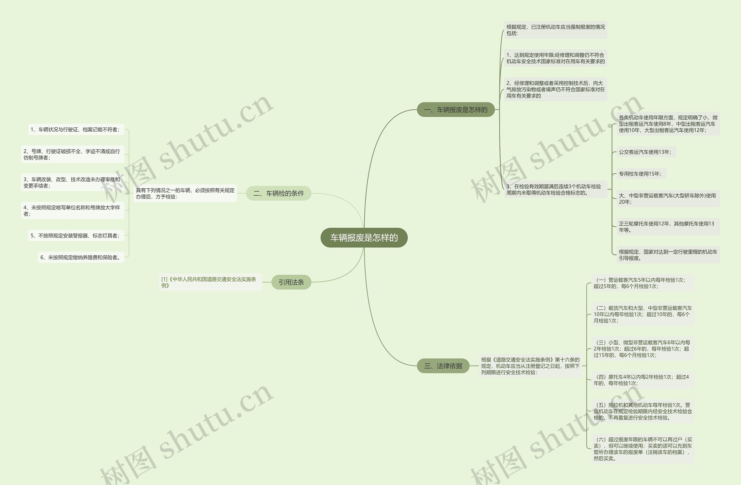 车辆报废是怎样的思维导图