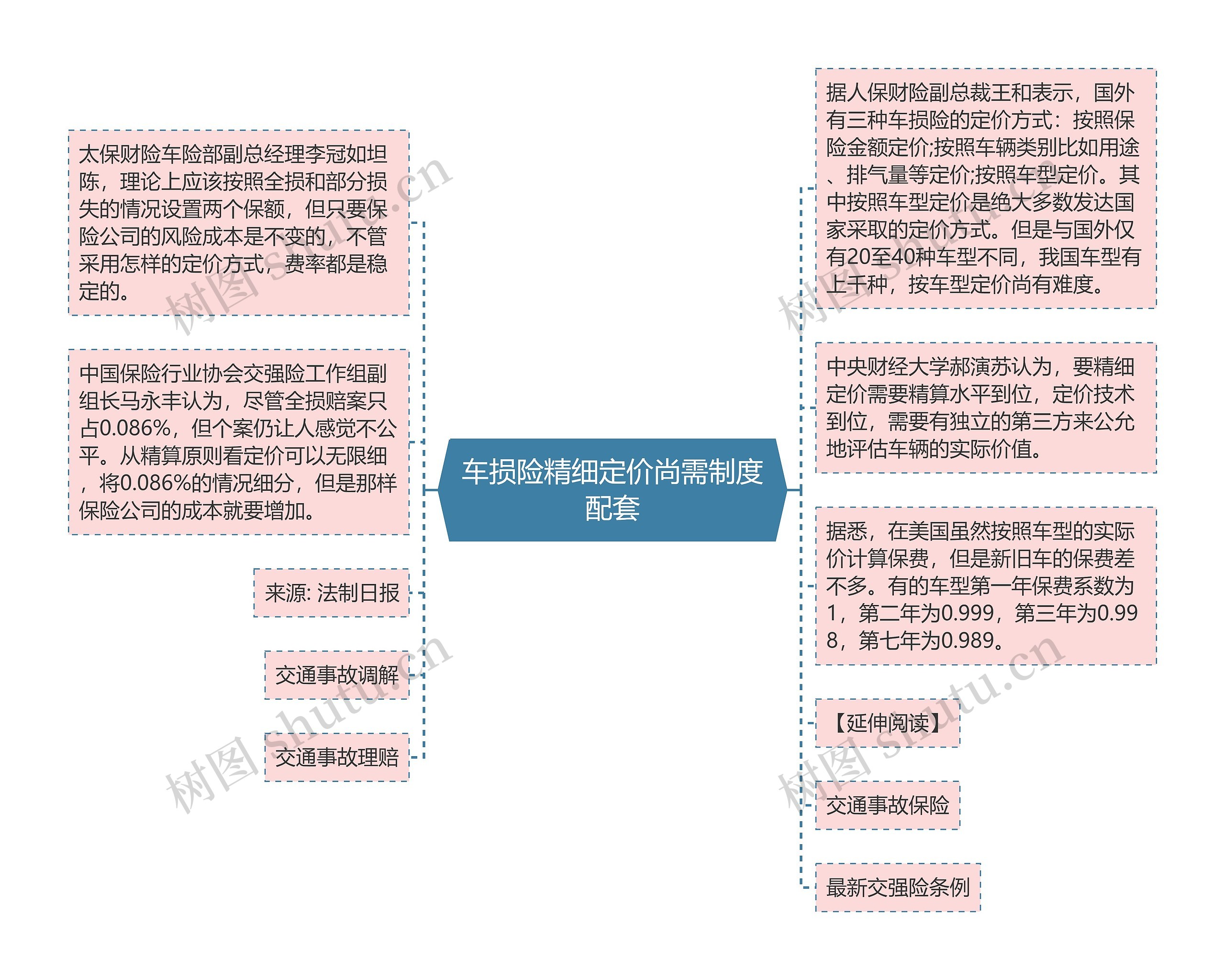 车损险精细定价尚需制度配套思维导图