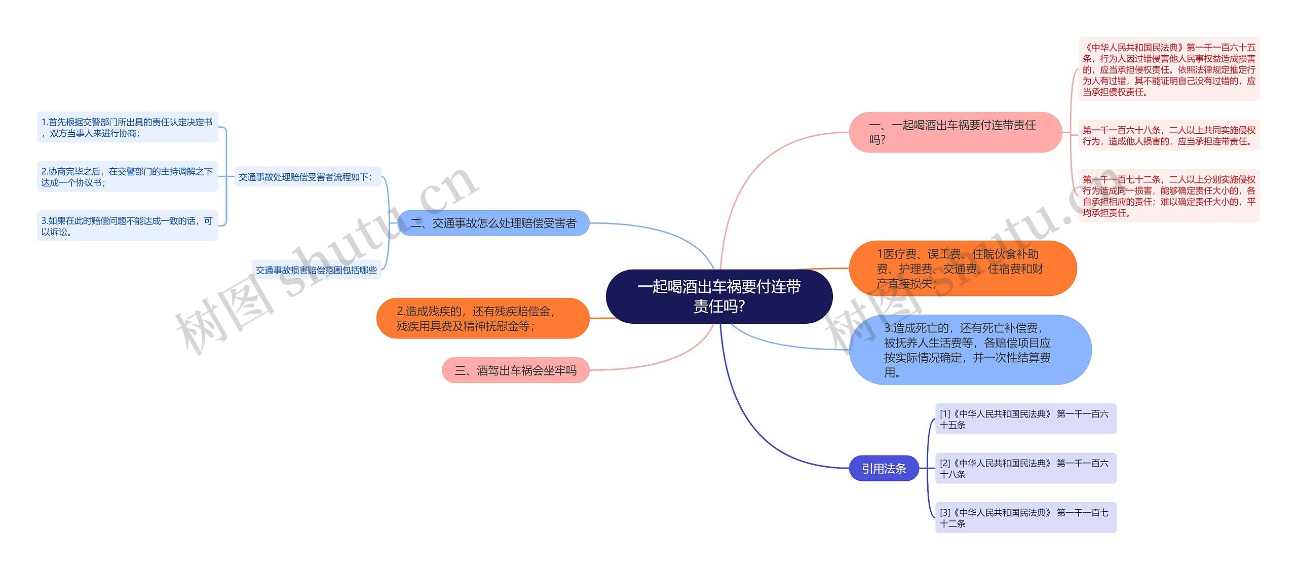 一起喝酒出车祸要付连带责任吗?思维导图