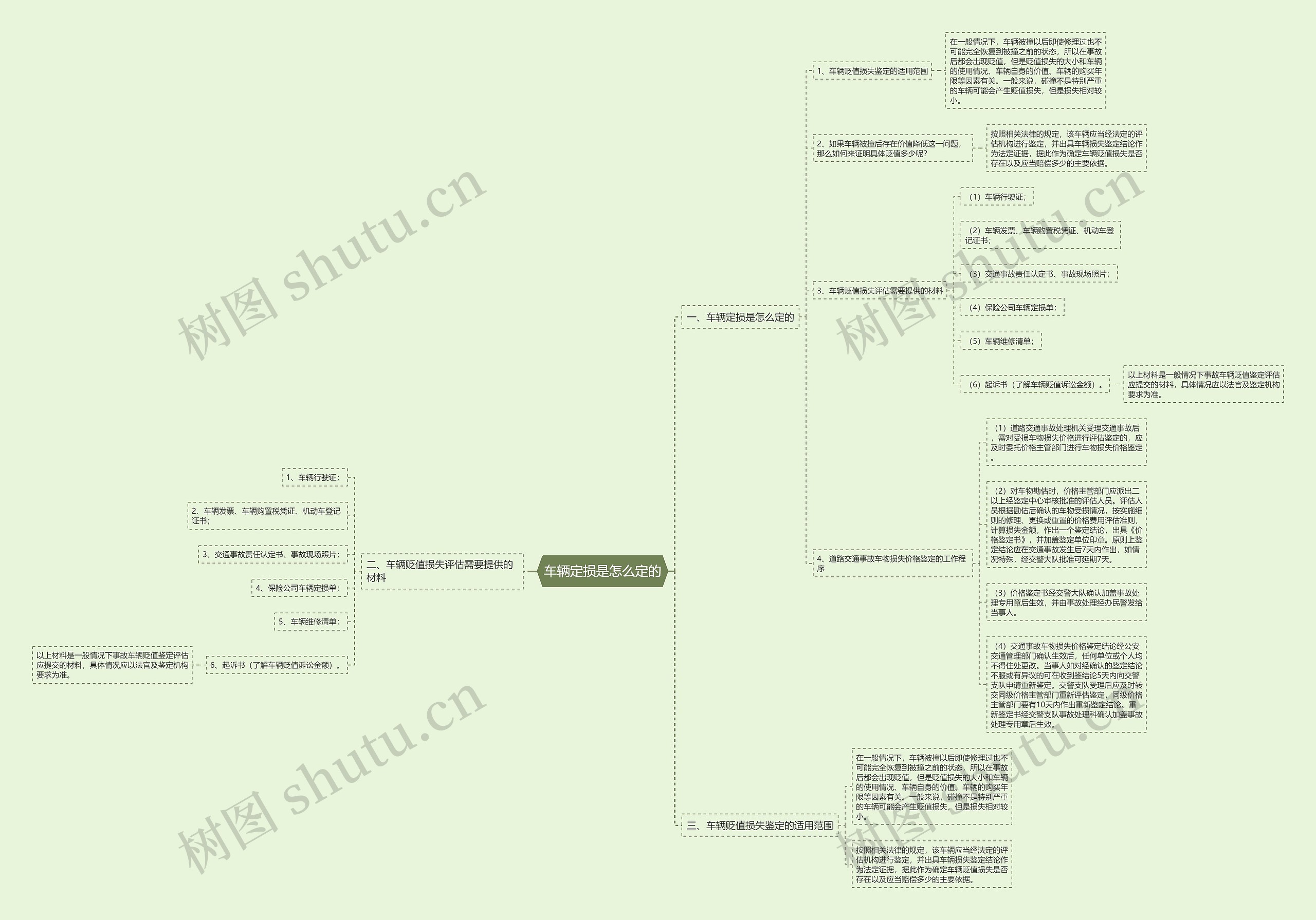 车辆定损是怎么定的思维导图