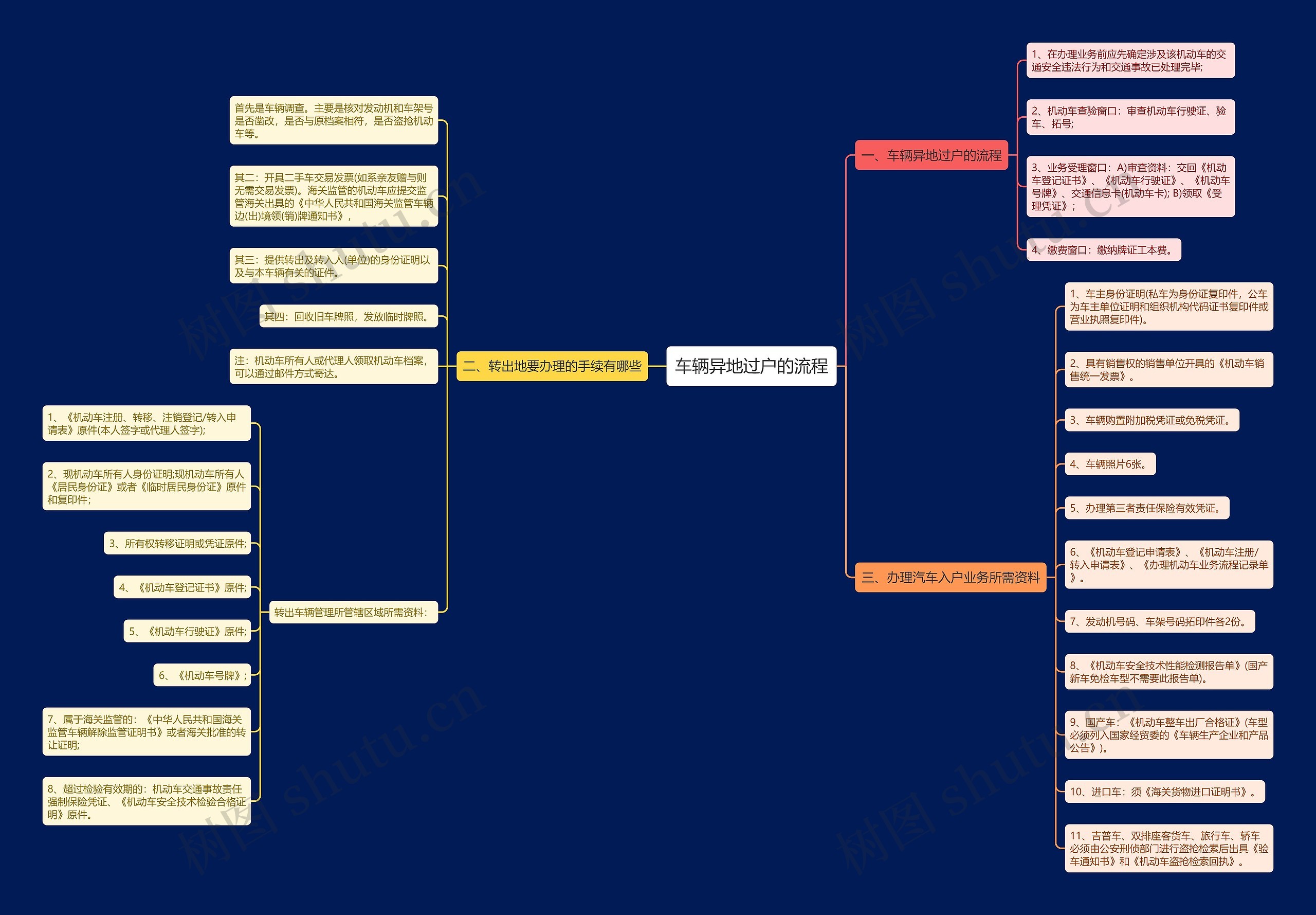 车辆异地过户的流程思维导图
