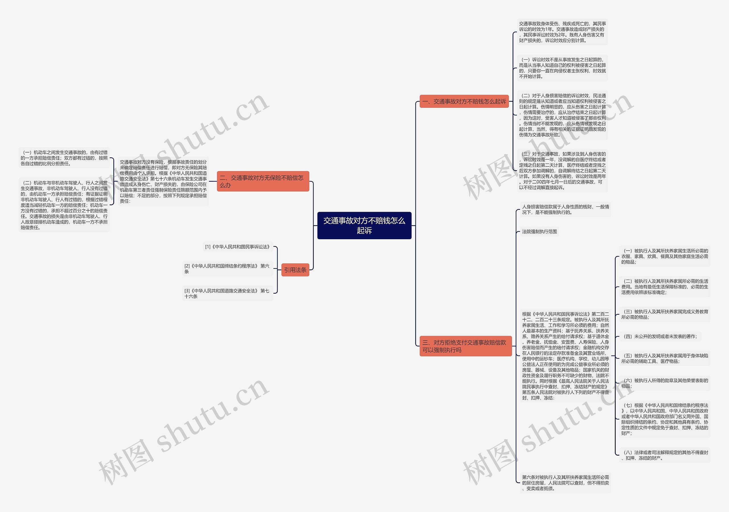 交通事故对方不赔钱怎么起诉思维导图