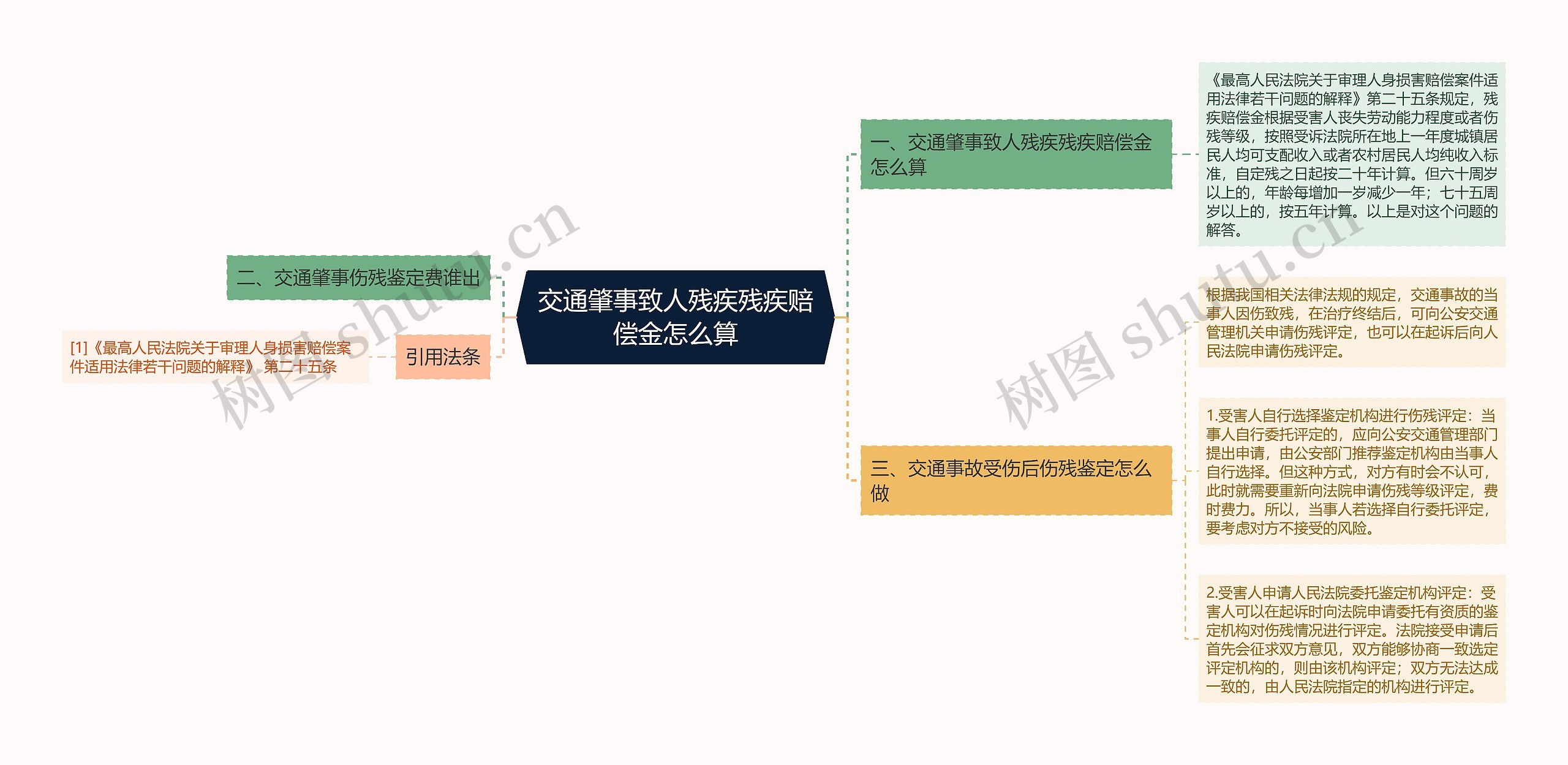 交通肇事致人残疾残疾赔偿金怎么算思维导图