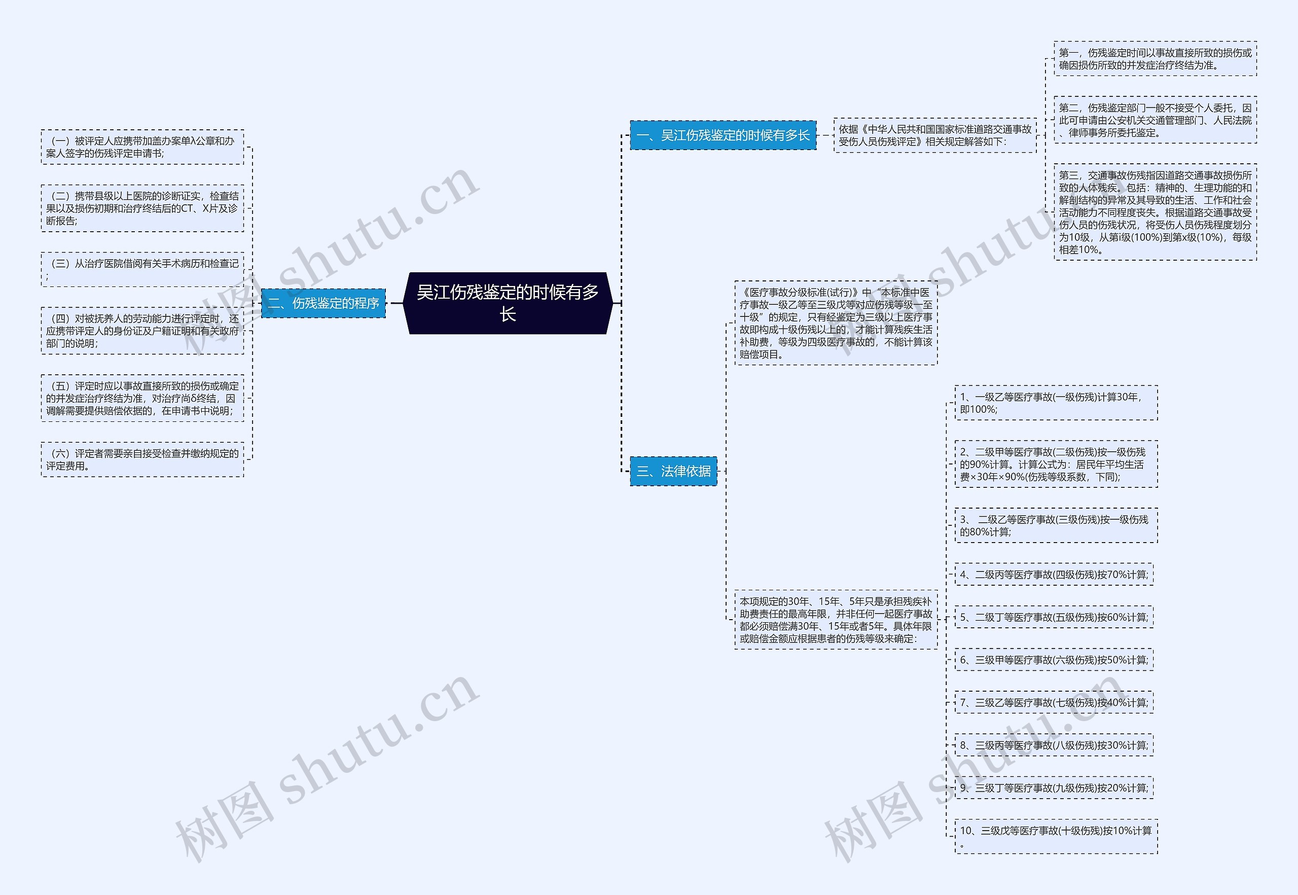 吴江伤残鉴定的时候有多长思维导图