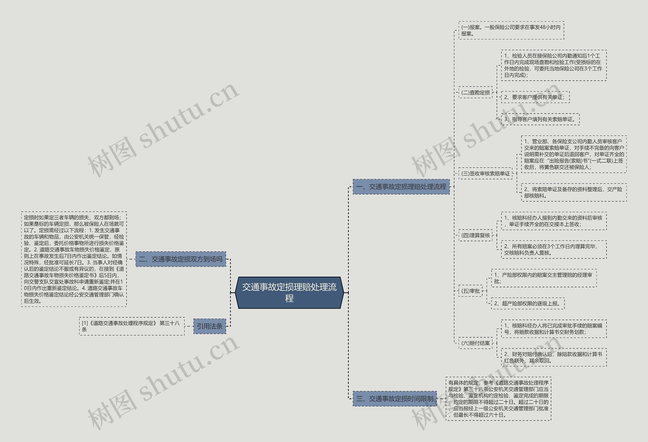交通事故定损理赔处理流程思维导图