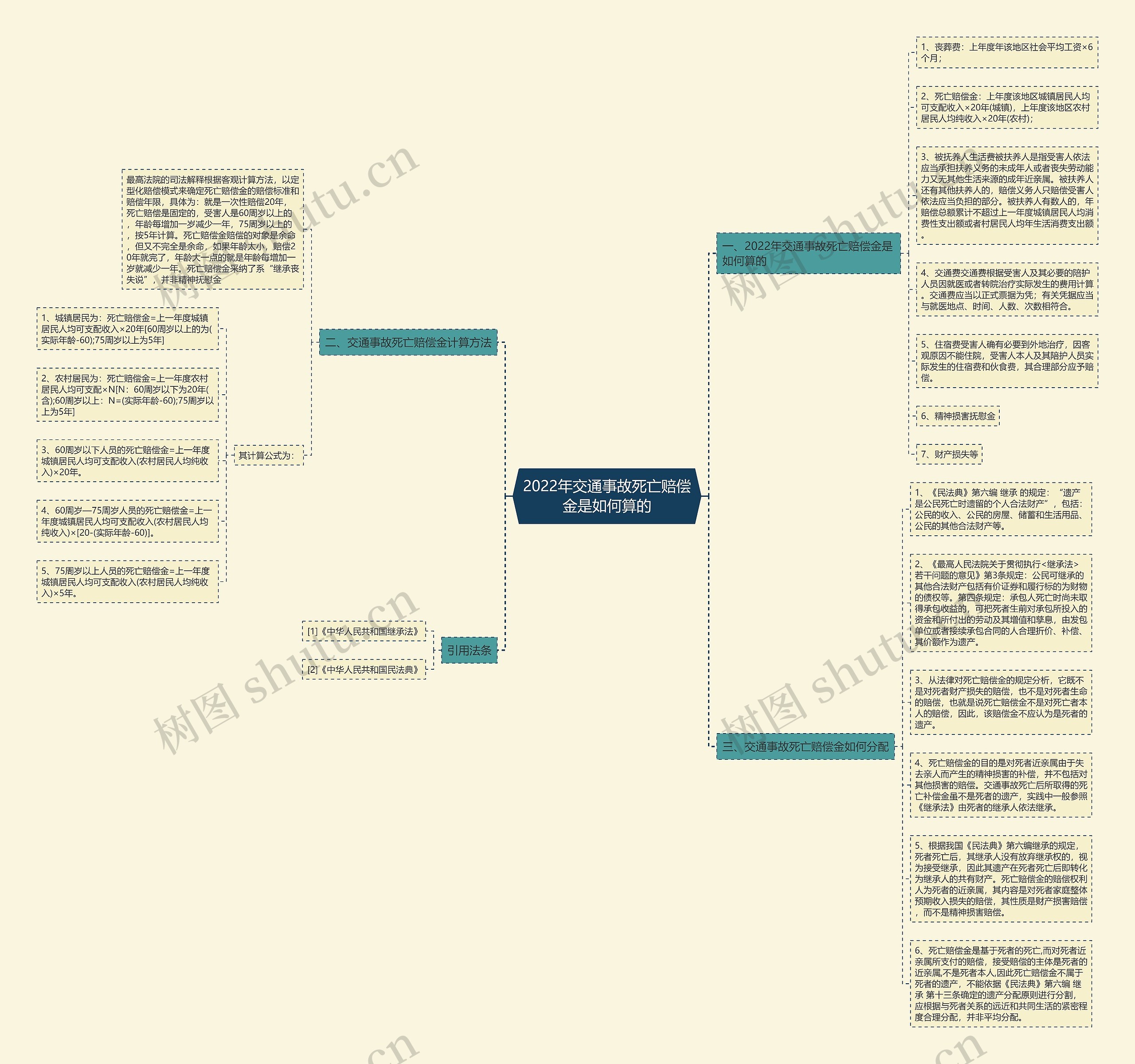 2022年交通事故死亡赔偿金是如何算的思维导图
