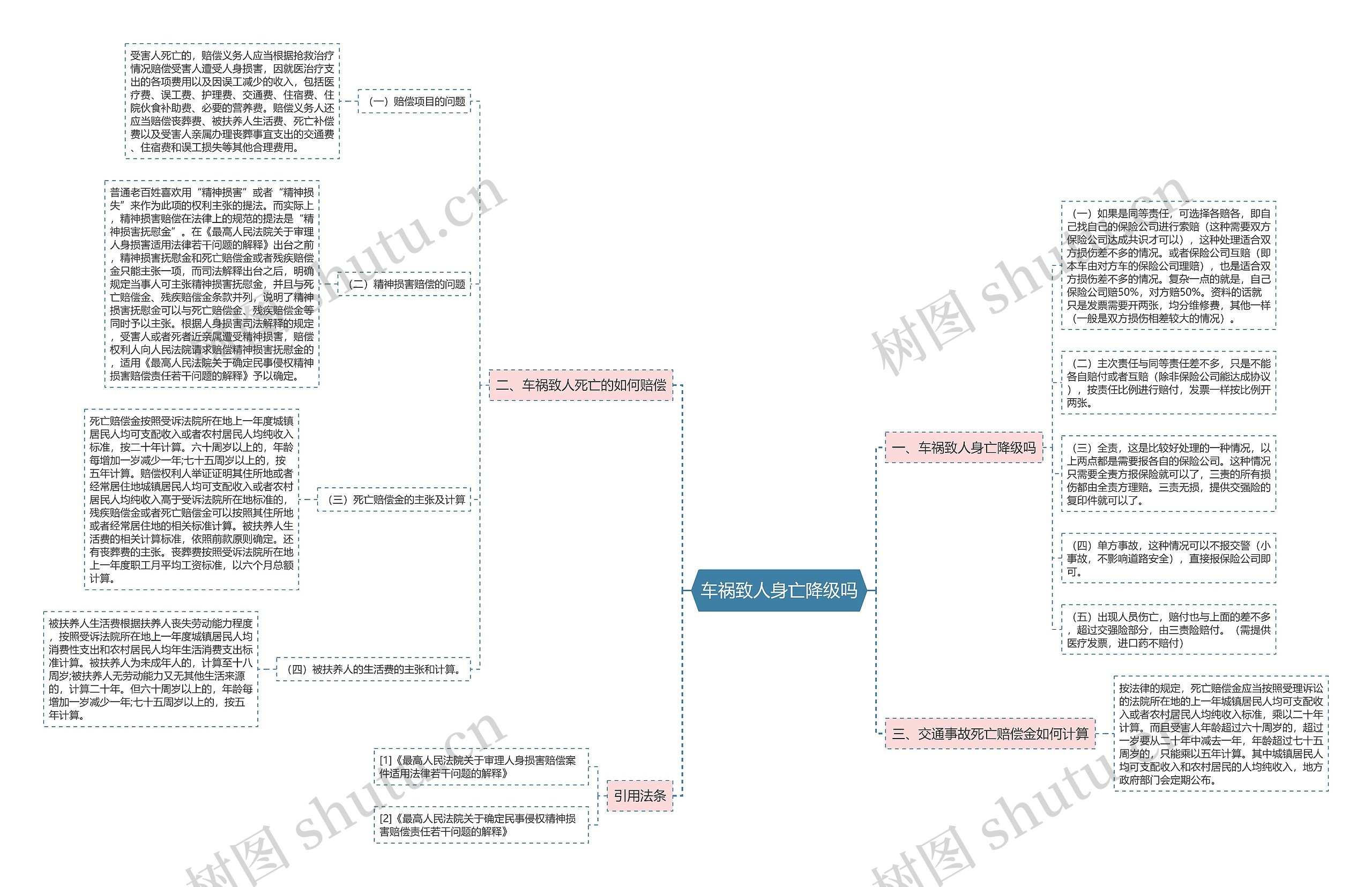 车祸致人身亡降级吗思维导图