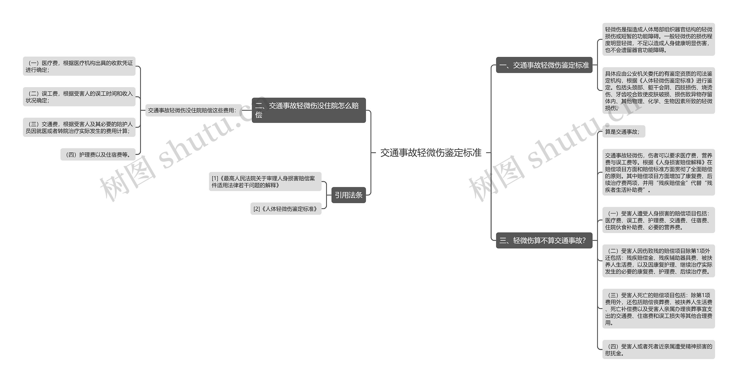 交通事故轻微伤鉴定标准思维导图