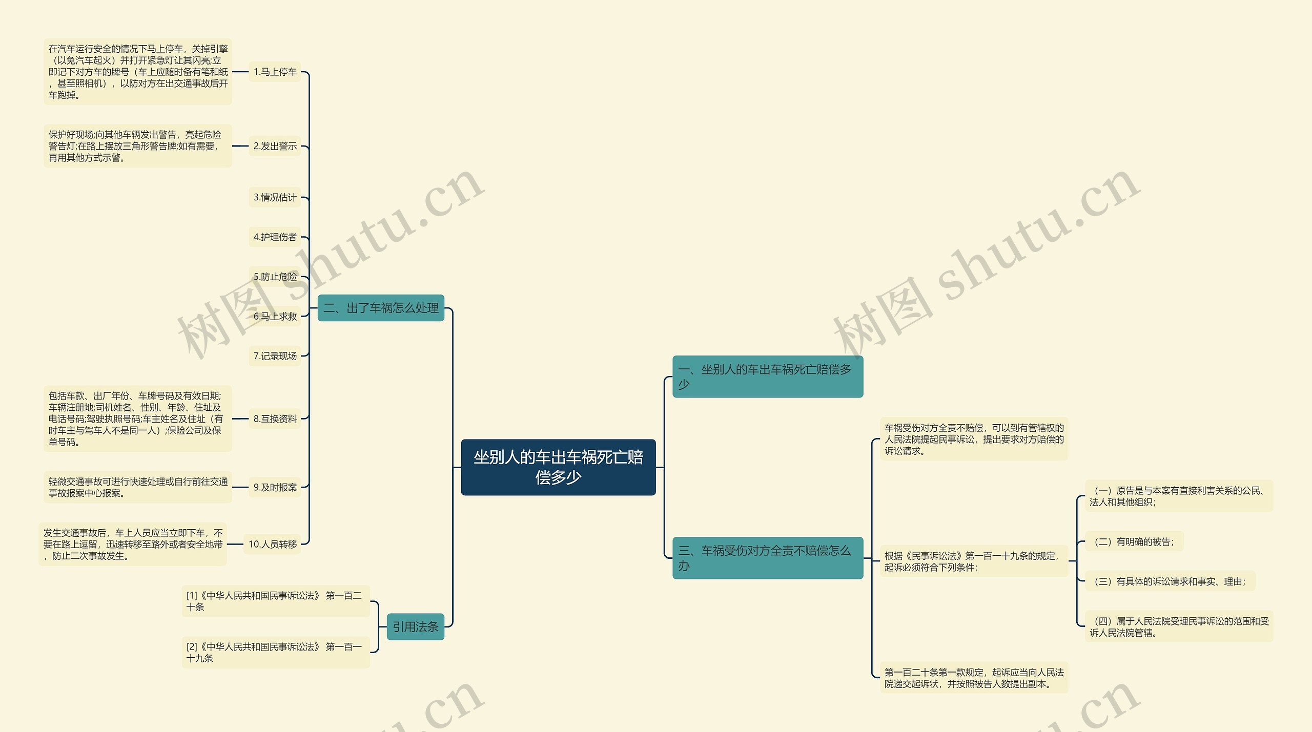 坐别人的车出车祸死亡赔偿多少思维导图