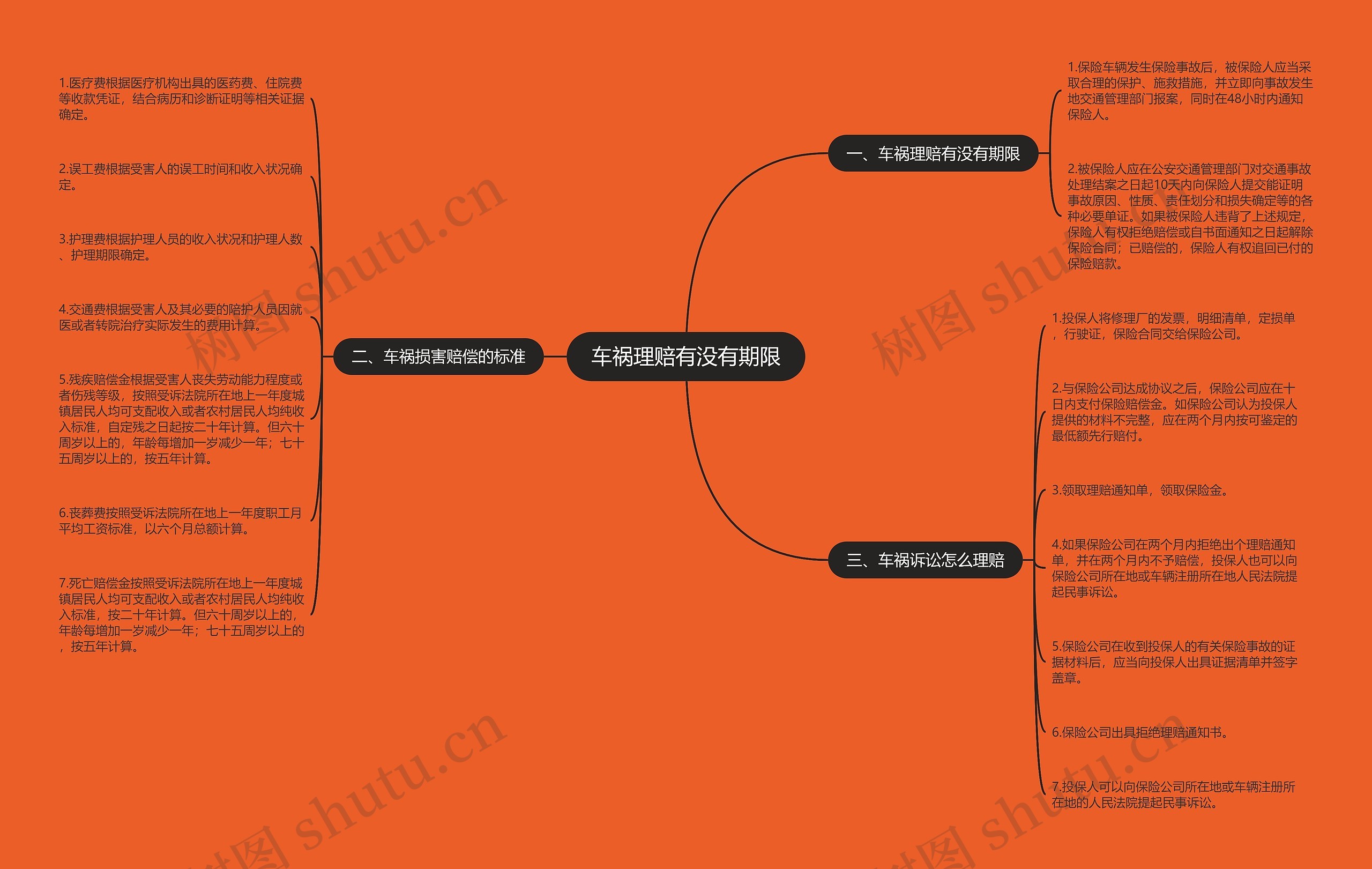 车祸理赔有没有期限思维导图