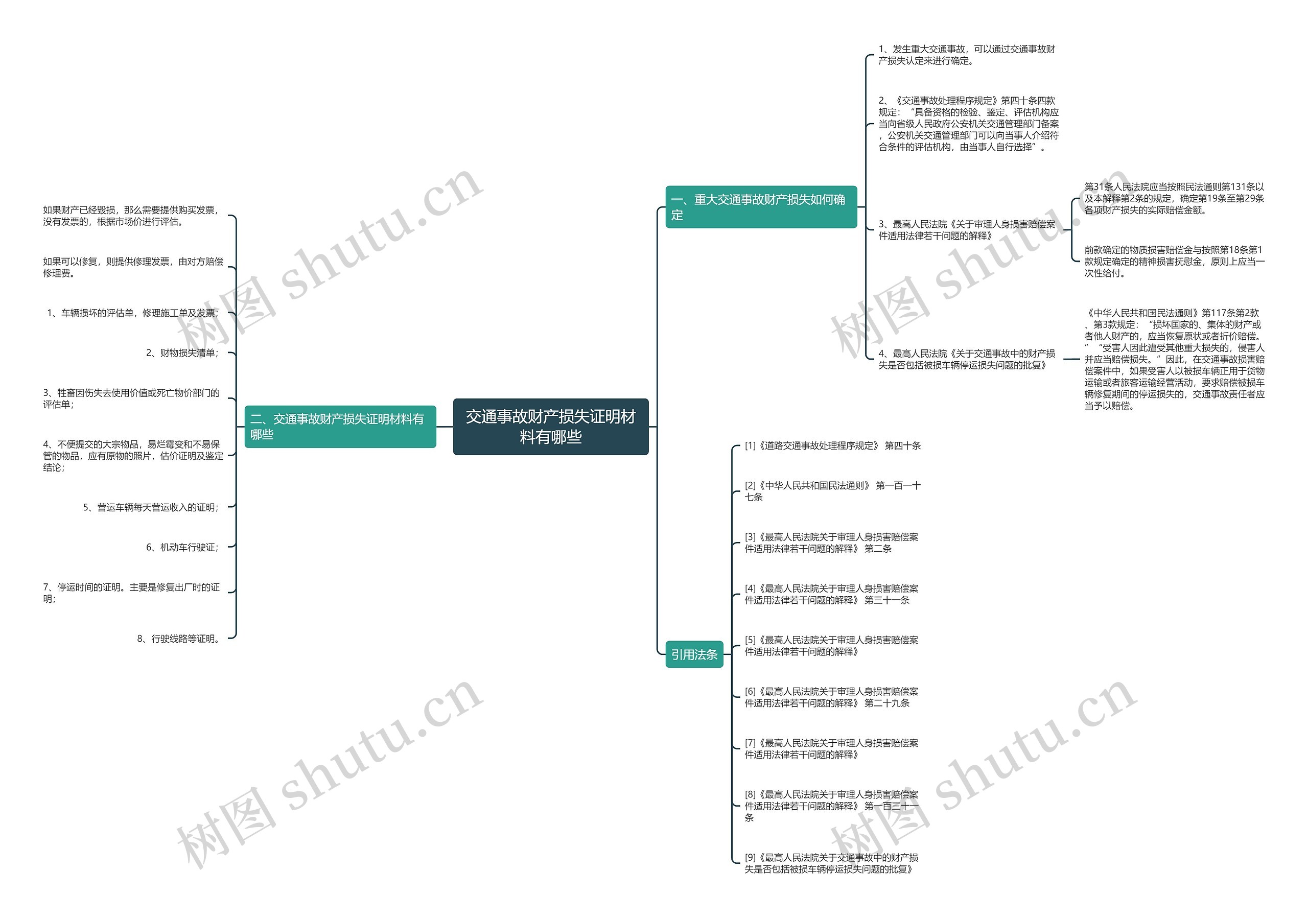 交通事故财产损失证明材料有哪些思维导图