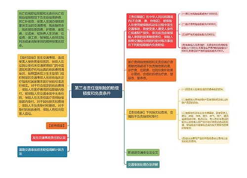 第三者责任强制险的赔偿额度和免责条件