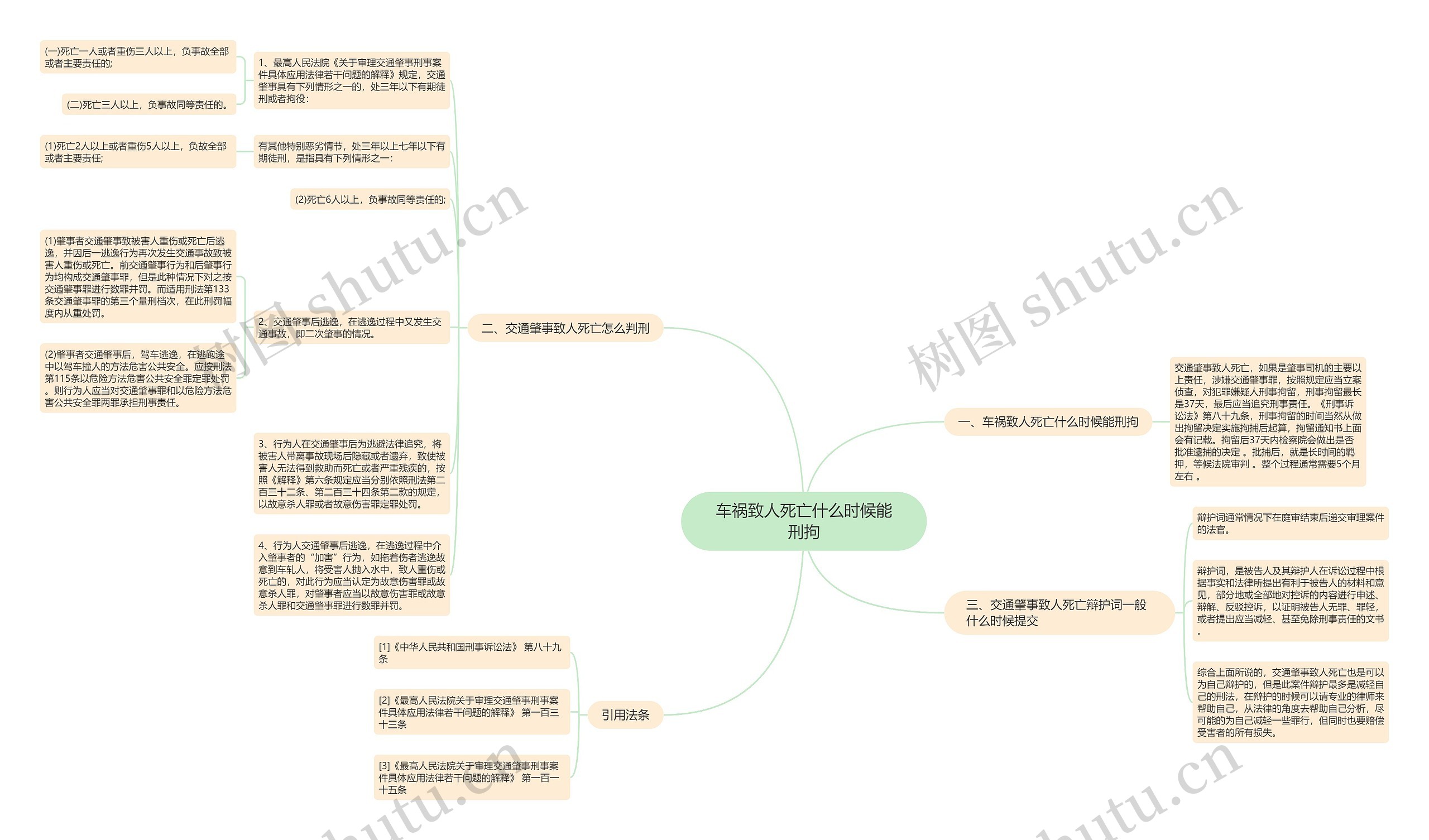 车祸致人死亡什么时候能刑拘思维导图