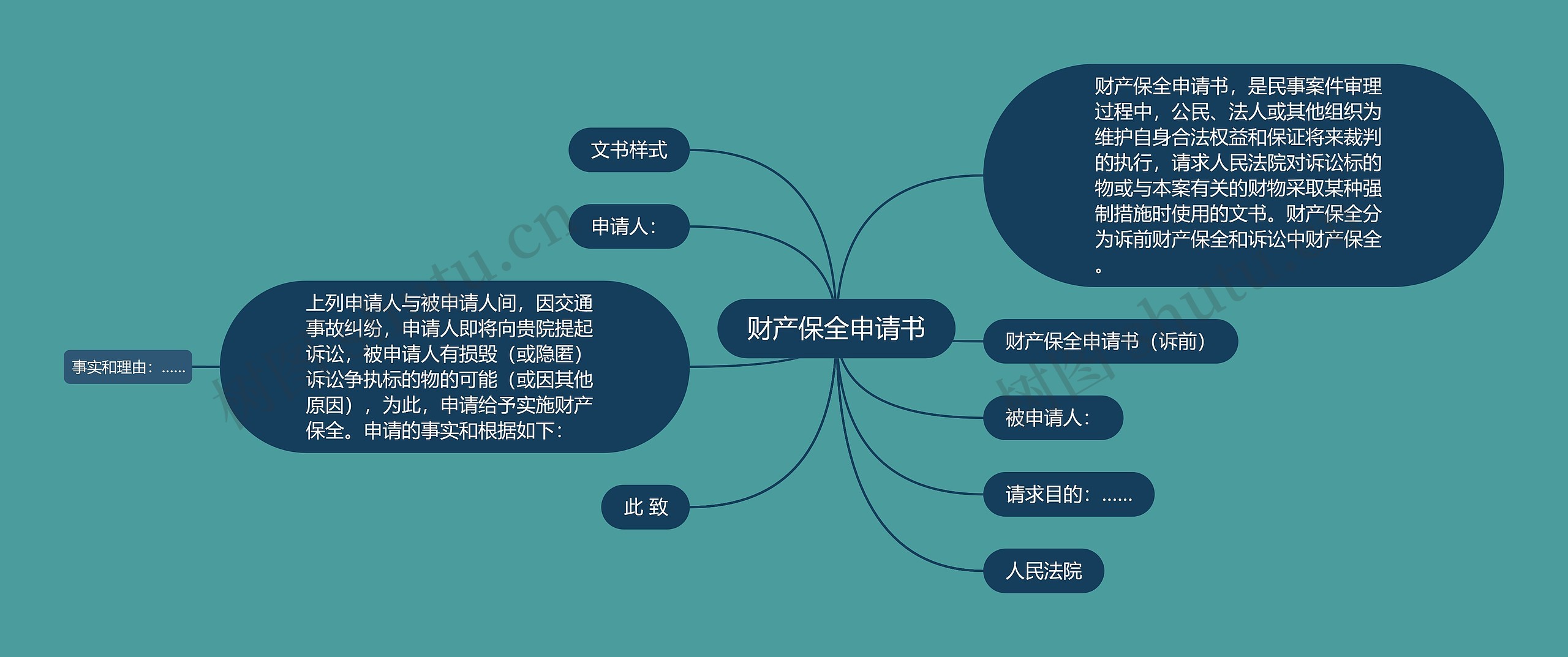 财产保全申请书思维导图