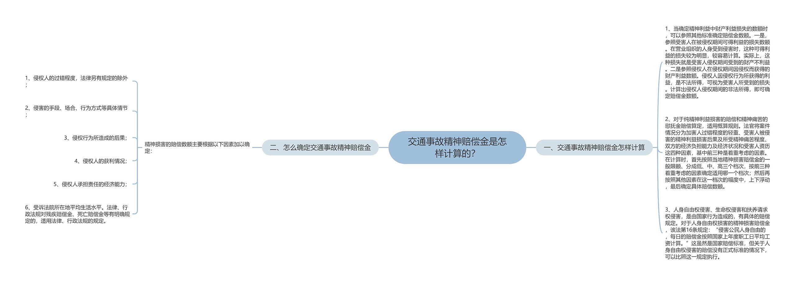 交通事故精神赔偿金是怎样计算的？思维导图