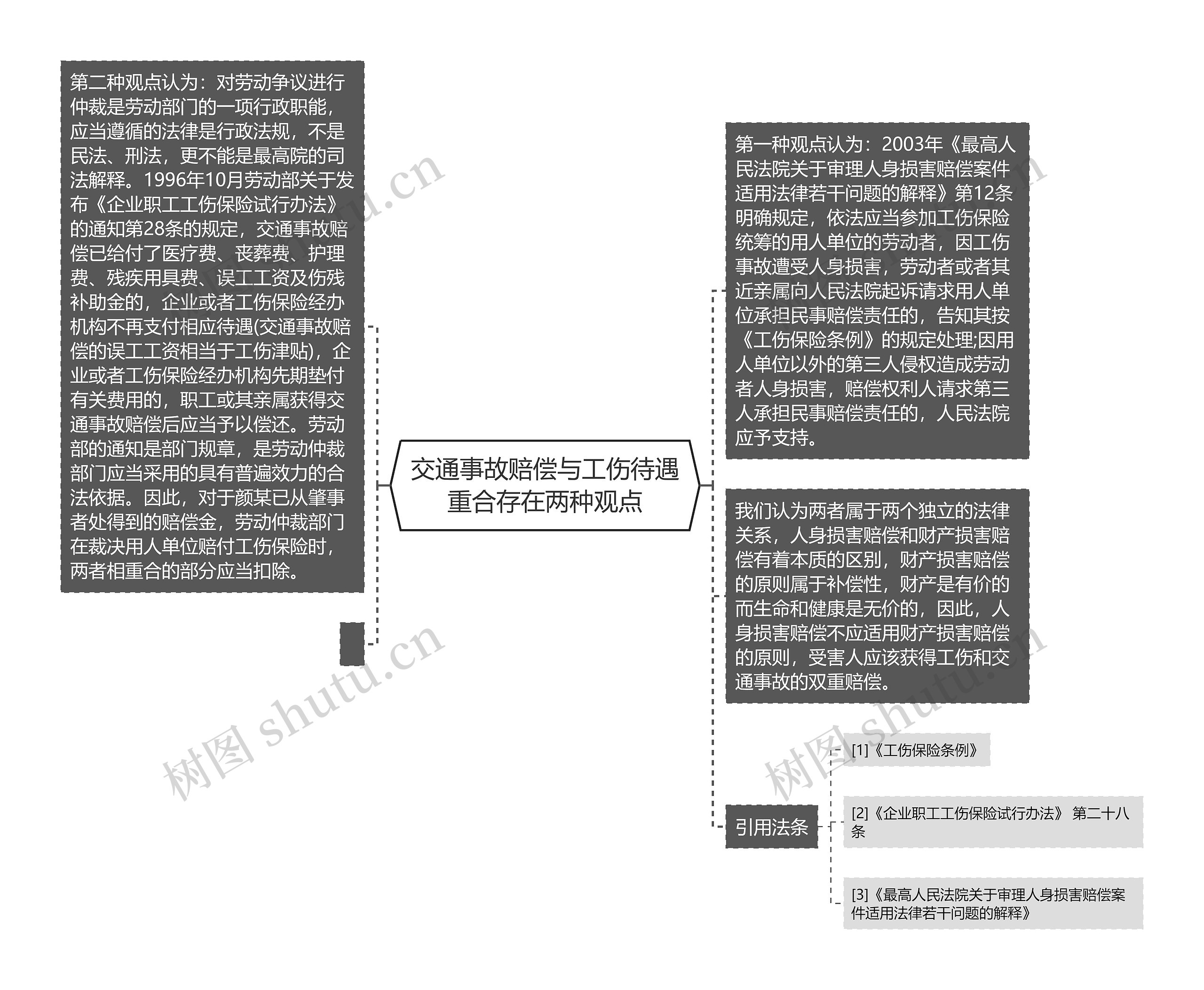 交通事故赔偿与工伤待遇重合存在两种观点思维导图