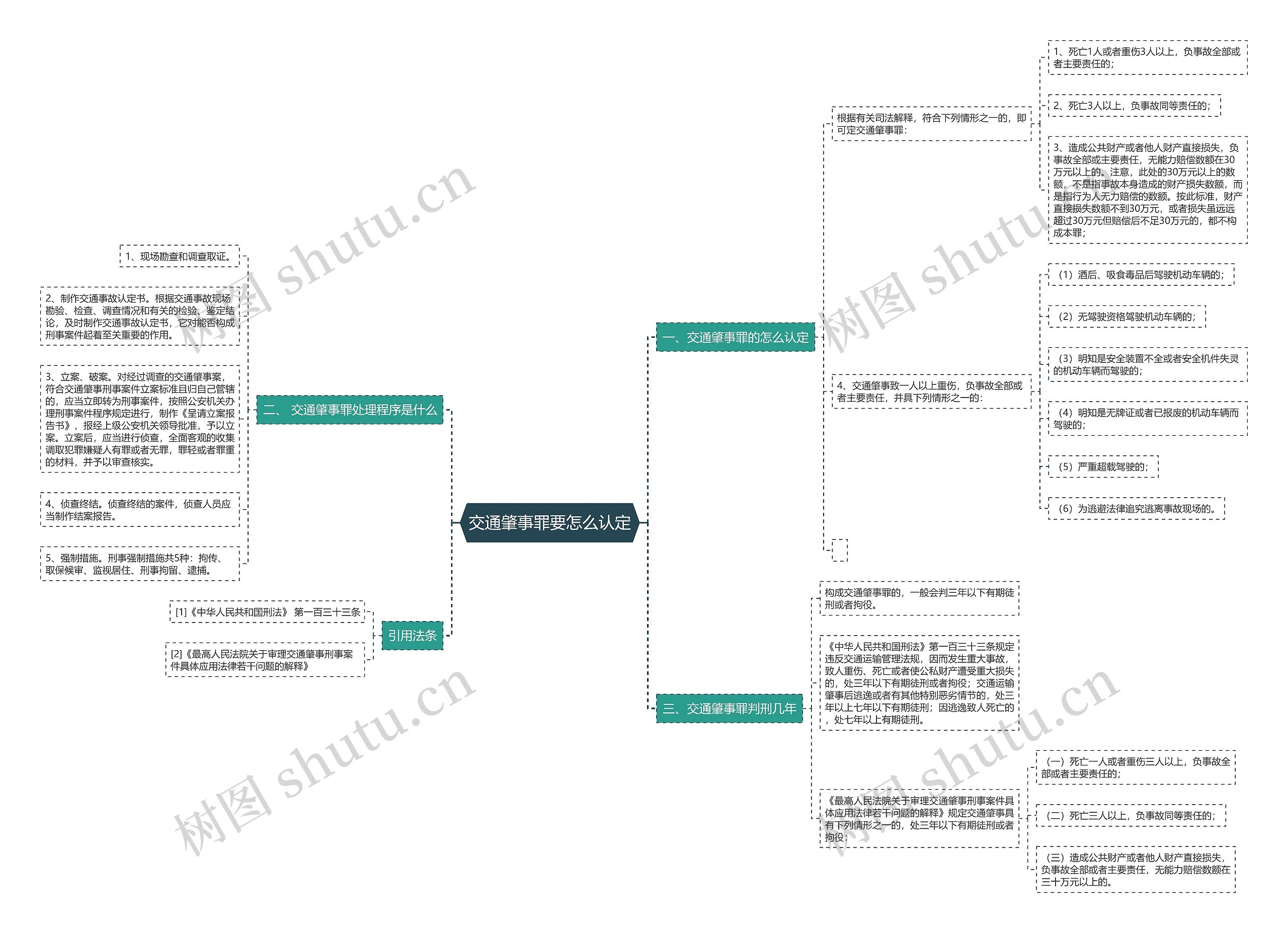 交通肇事罪要怎么认定思维导图