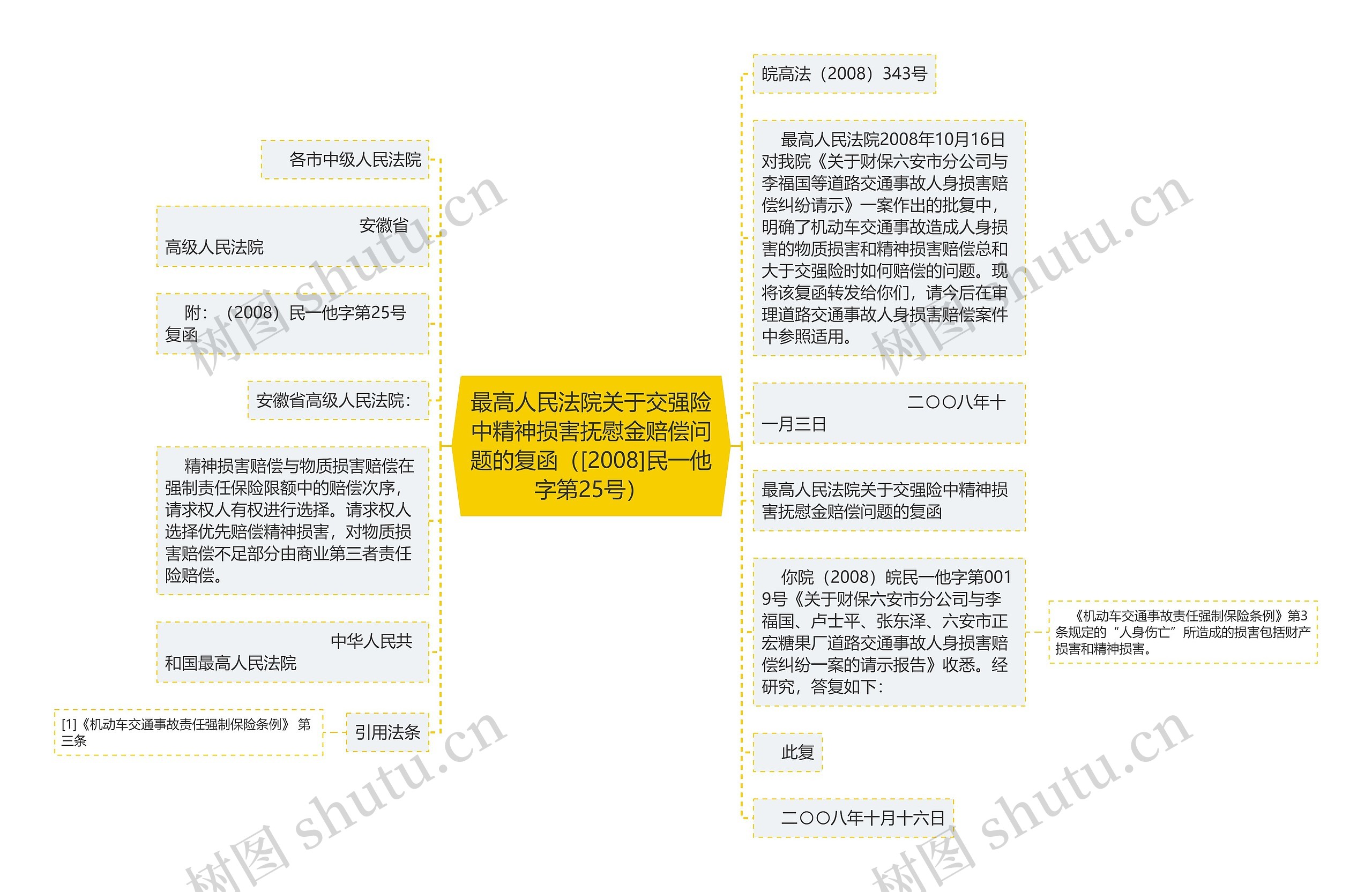 最高人民法院关于交强险中精神损害抚慰金赔偿问题的复函（[2008]民一他字第25号）