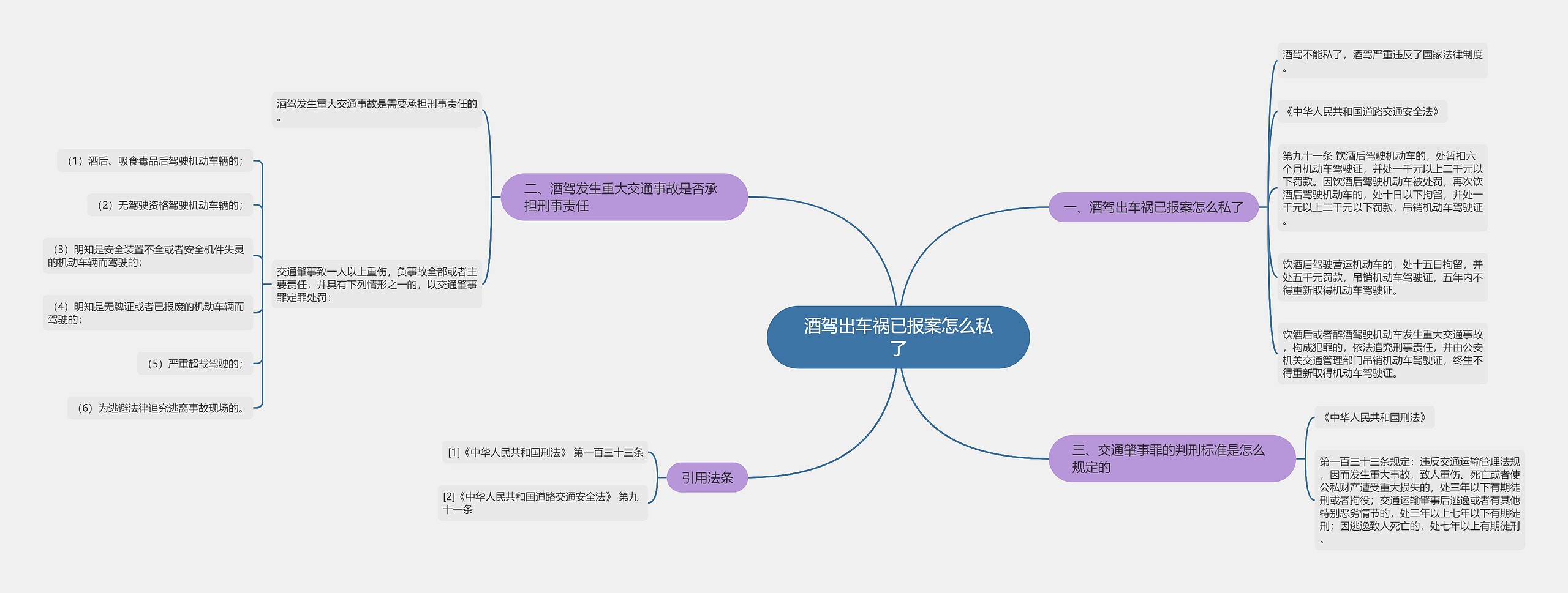 酒驾出车祸已报案怎么私了思维导图