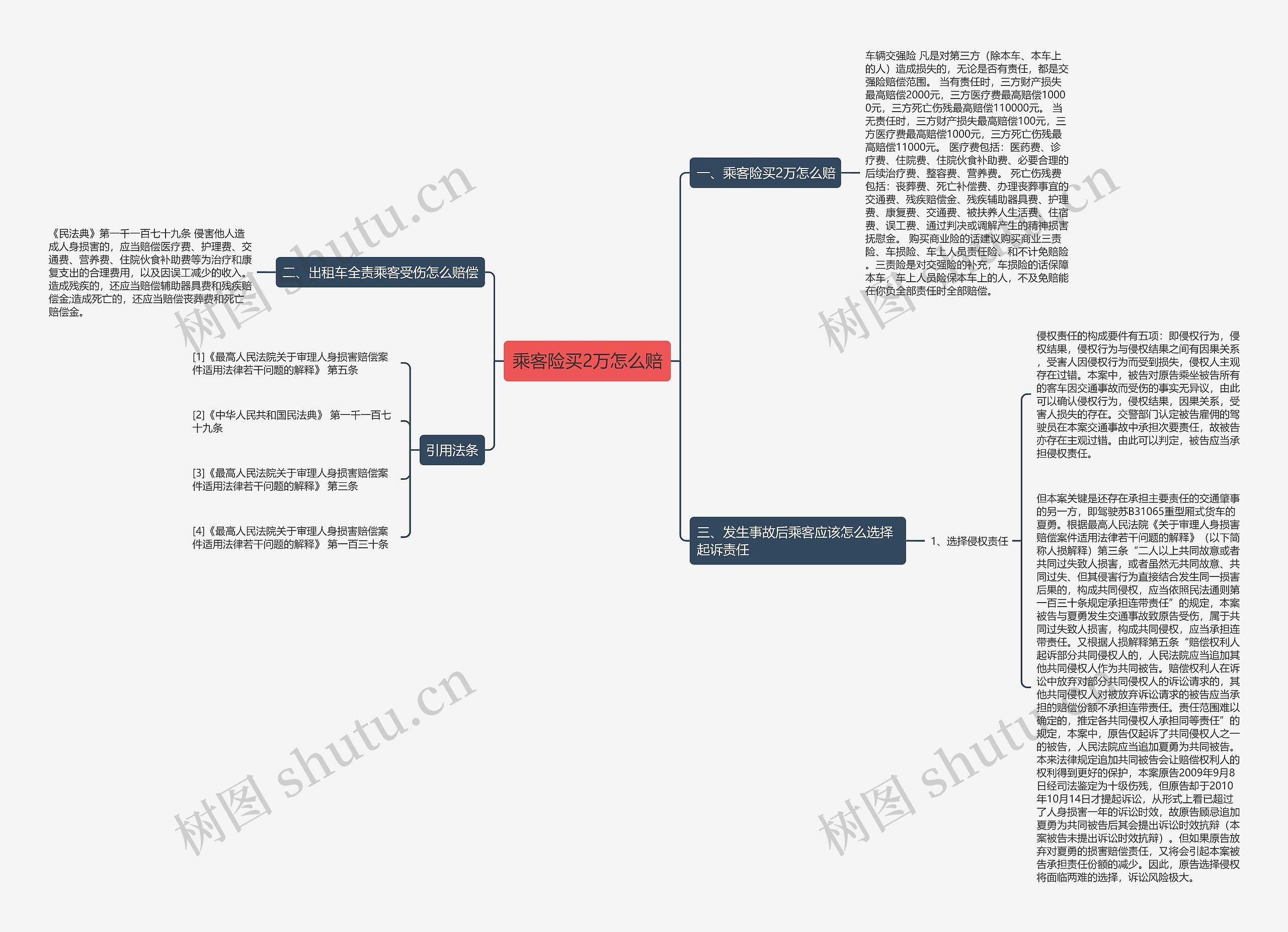 乘客险买2万怎么赔思维导图