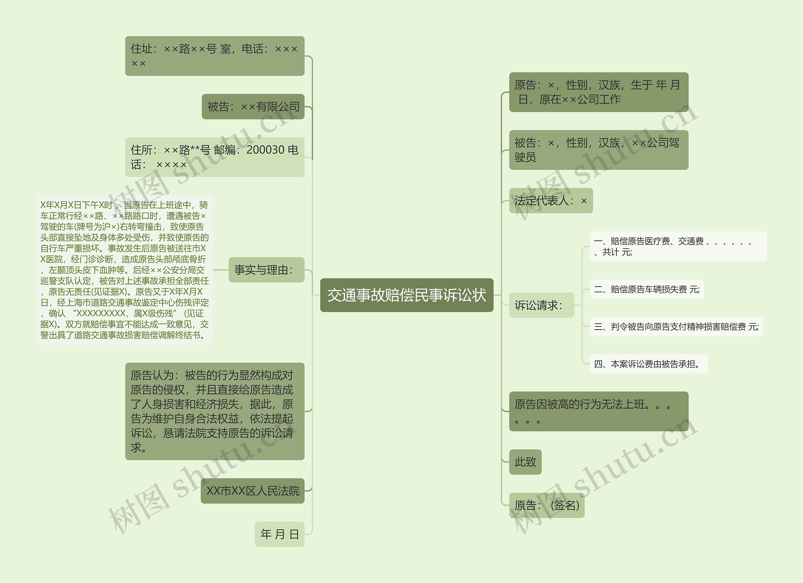 交通事故赔偿民事诉讼状思维导图