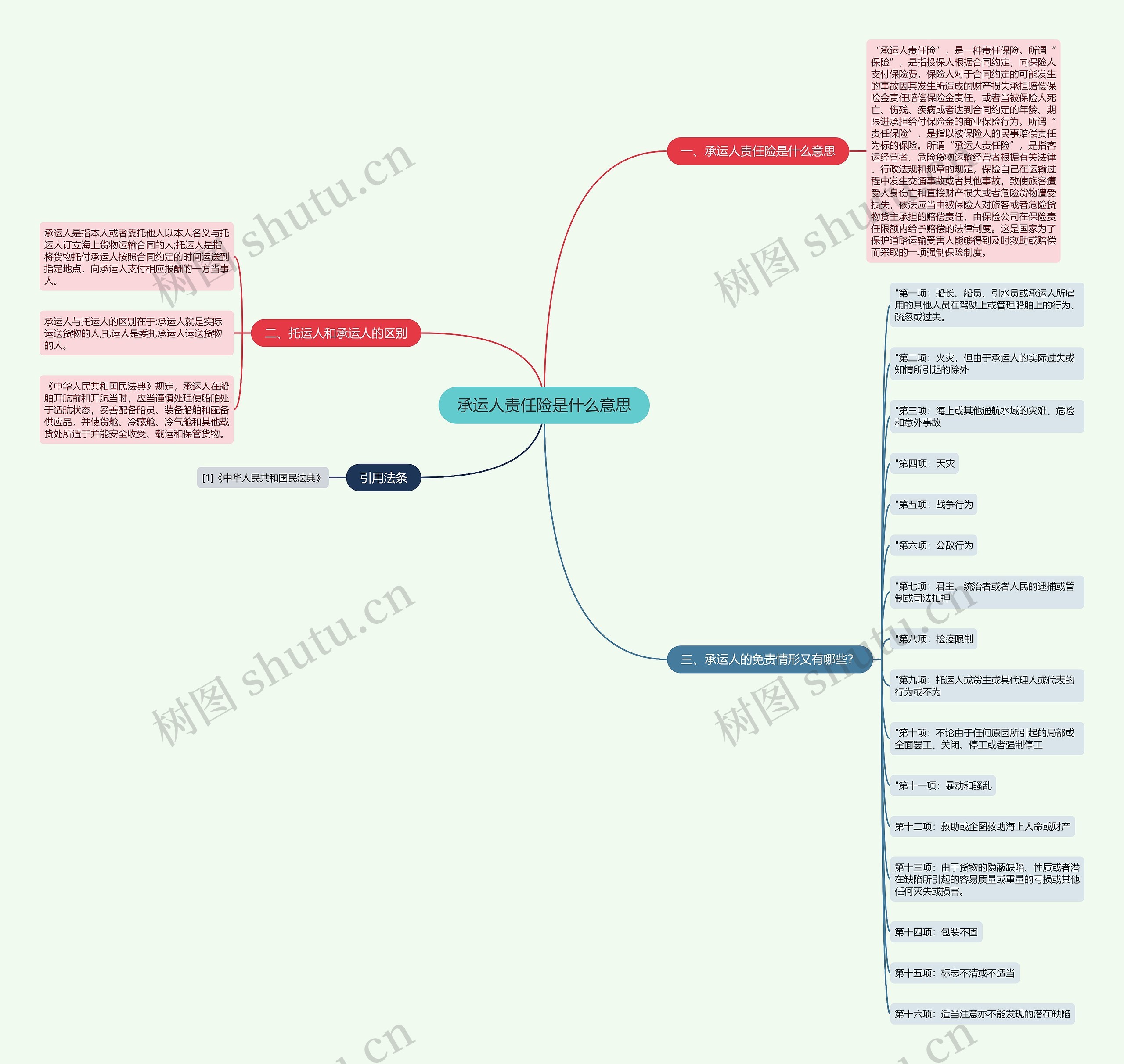 承运人责任险是什么意思思维导图
