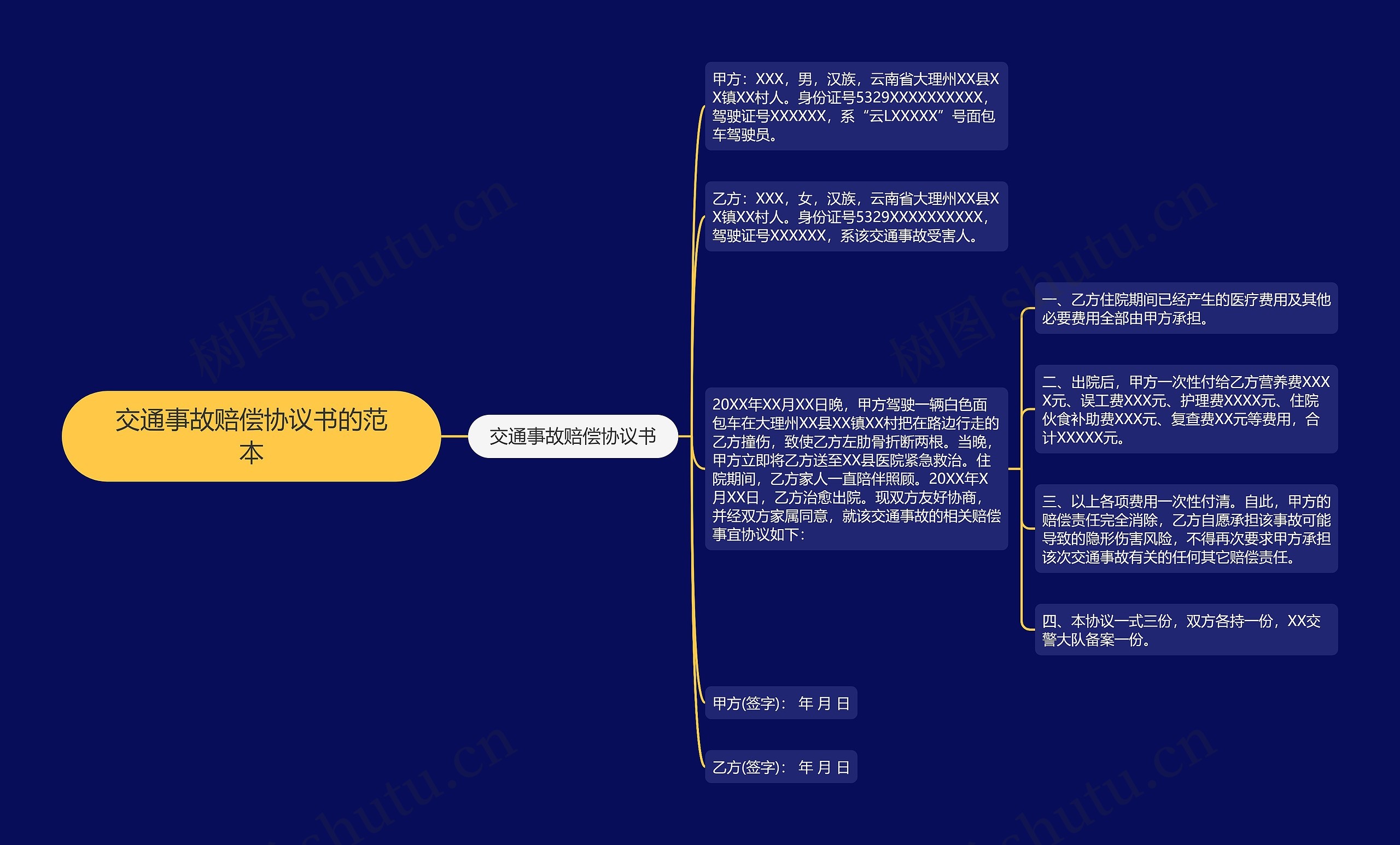 交通事故赔偿协议书的范本思维导图