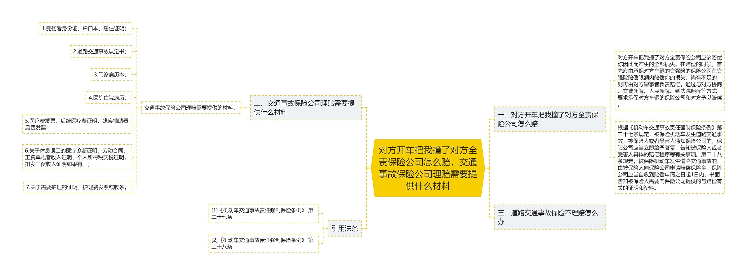 对方开车把我撞了对方全责保险公司怎么赔，交通事故保险公司理赔需要提供什么材料思维导图