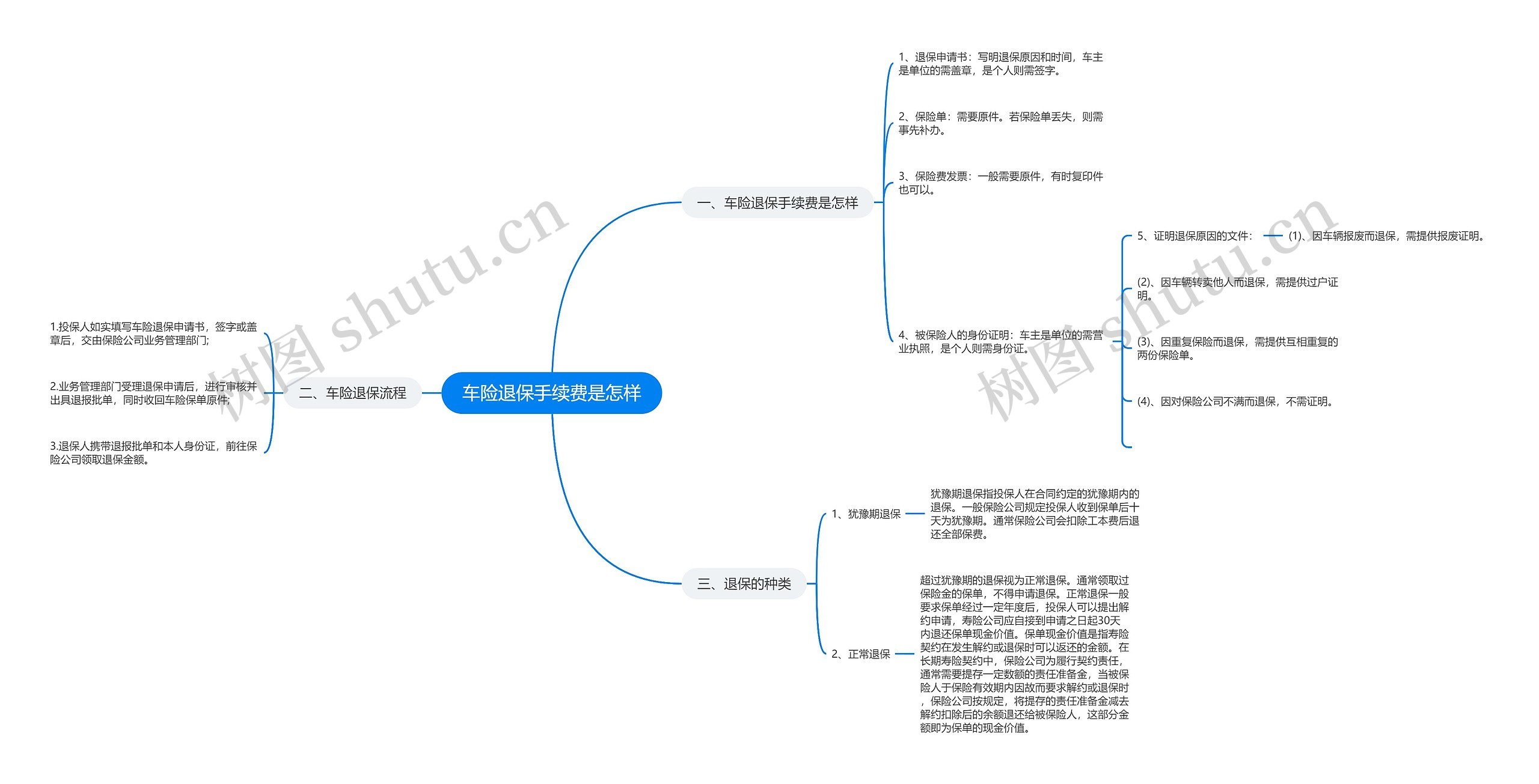 车险退保手续费是怎样思维导图