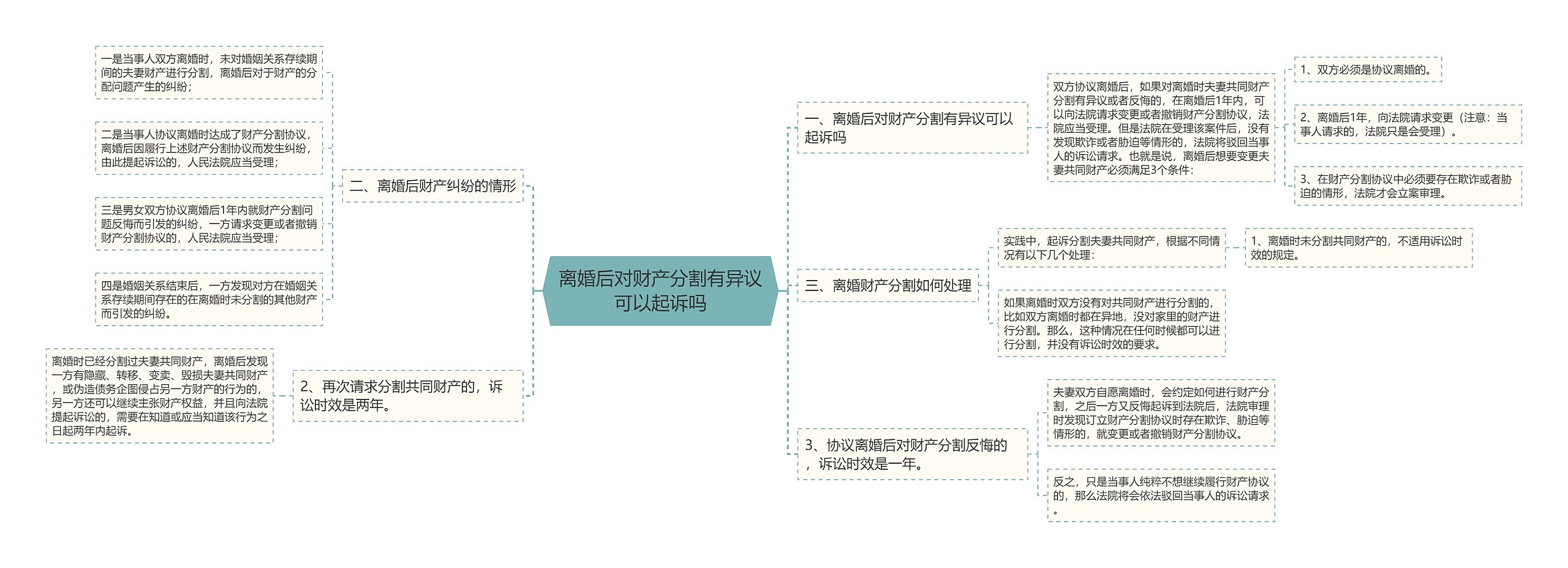 离婚后对财产分割有异议可以起诉吗思维导图