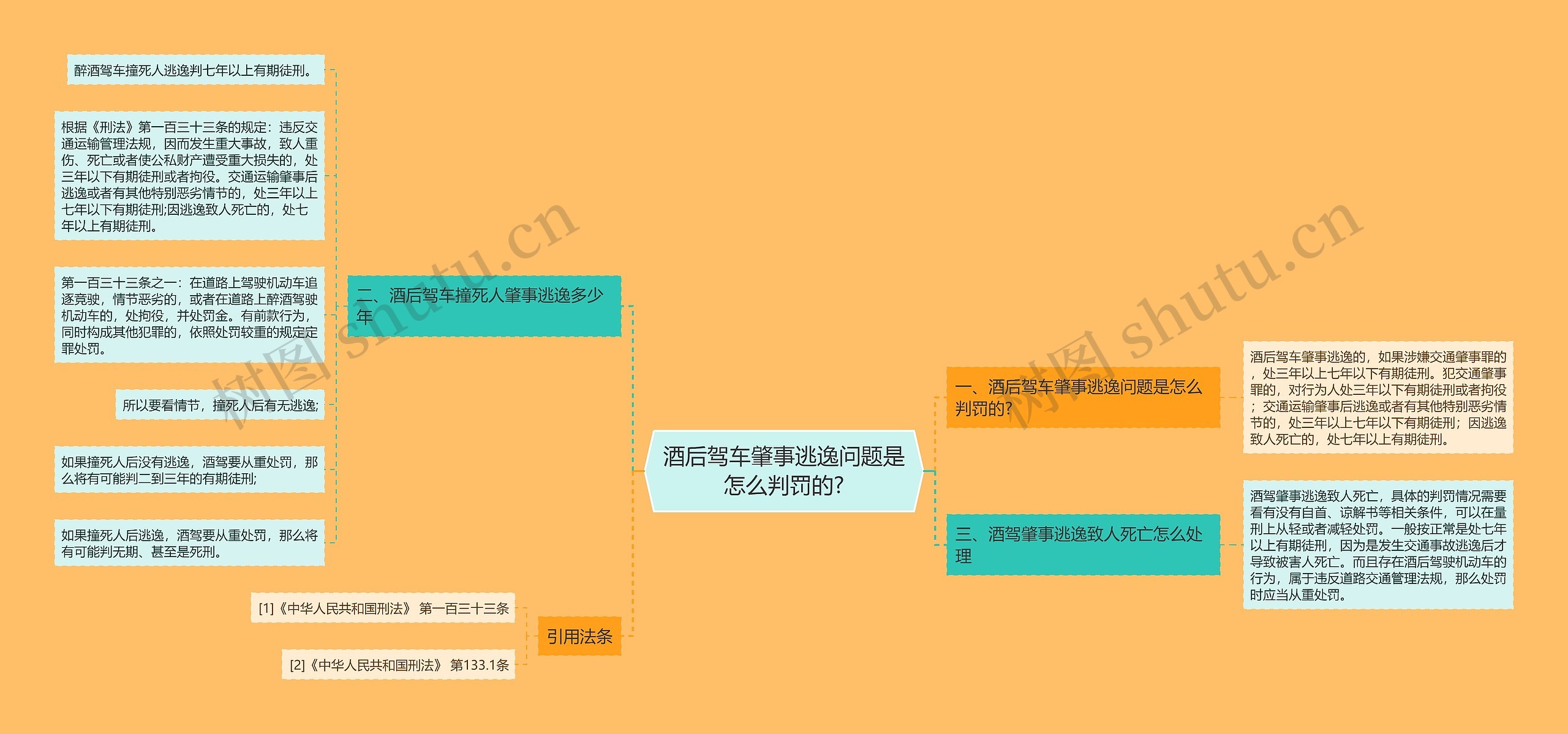 酒后驾车肇事逃逸问题是怎么判罚的?思维导图