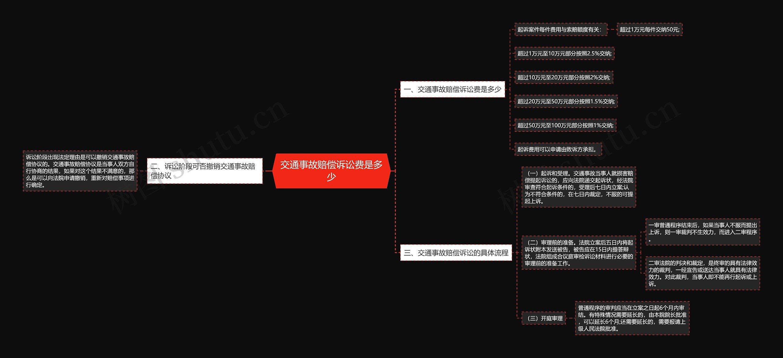 交通事故赔偿诉讼费是多少思维导图