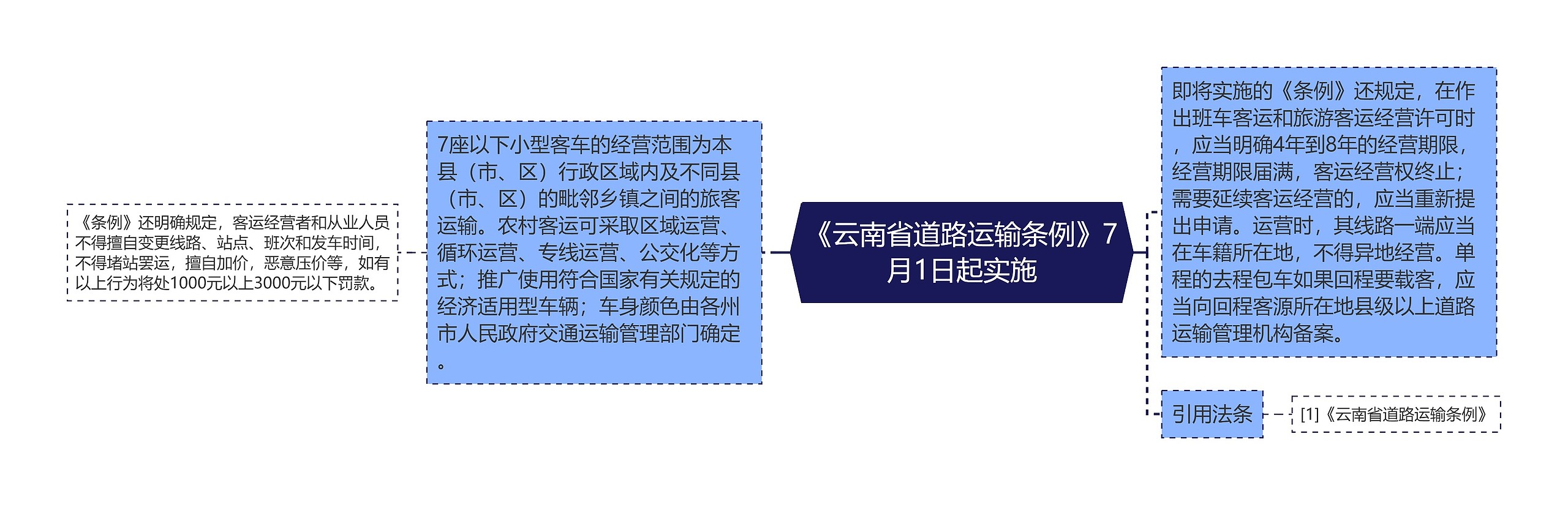 《云南省道路运输条例》7月1日起实施思维导图