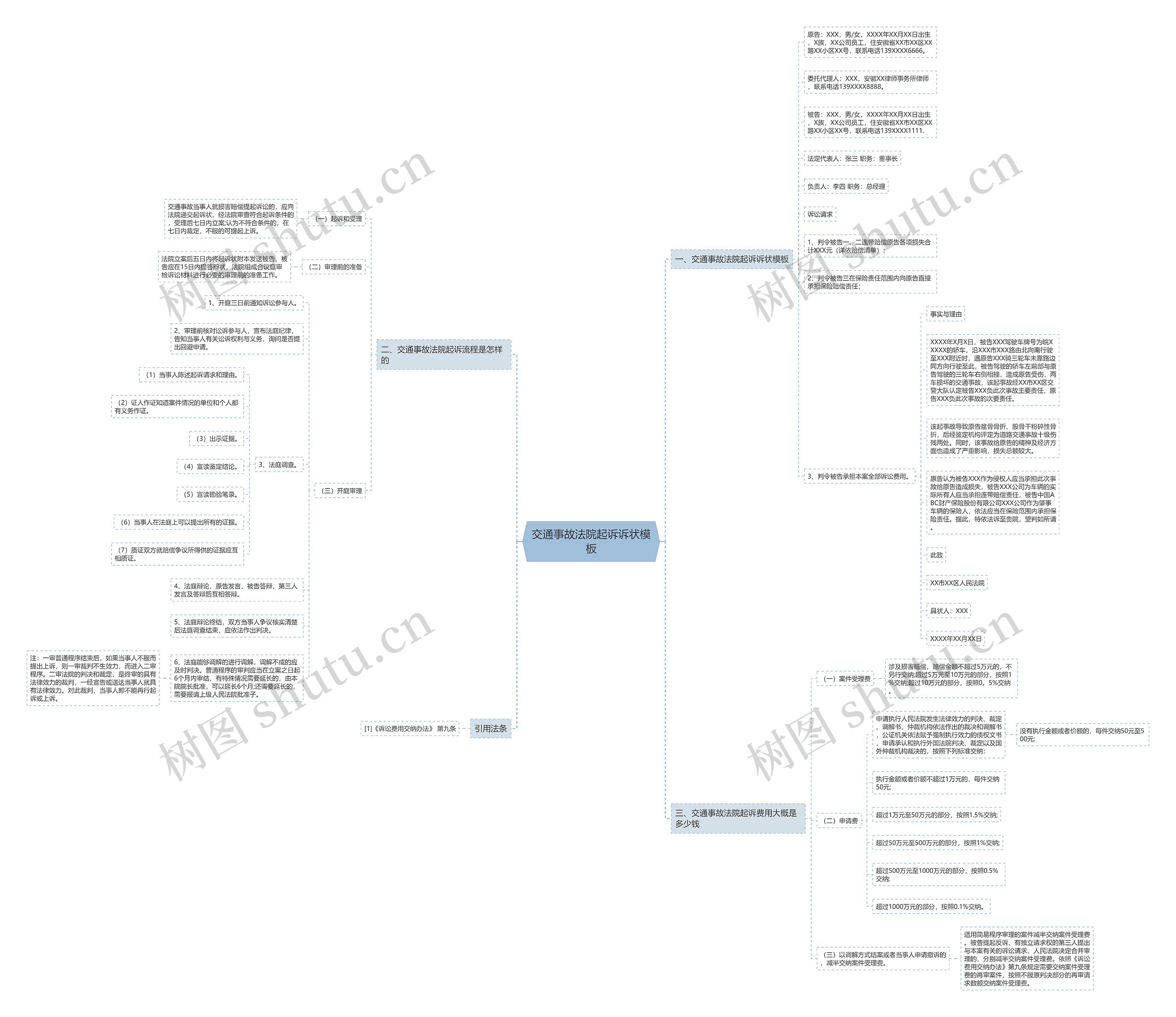 交通事故法院起诉诉状思维导图
