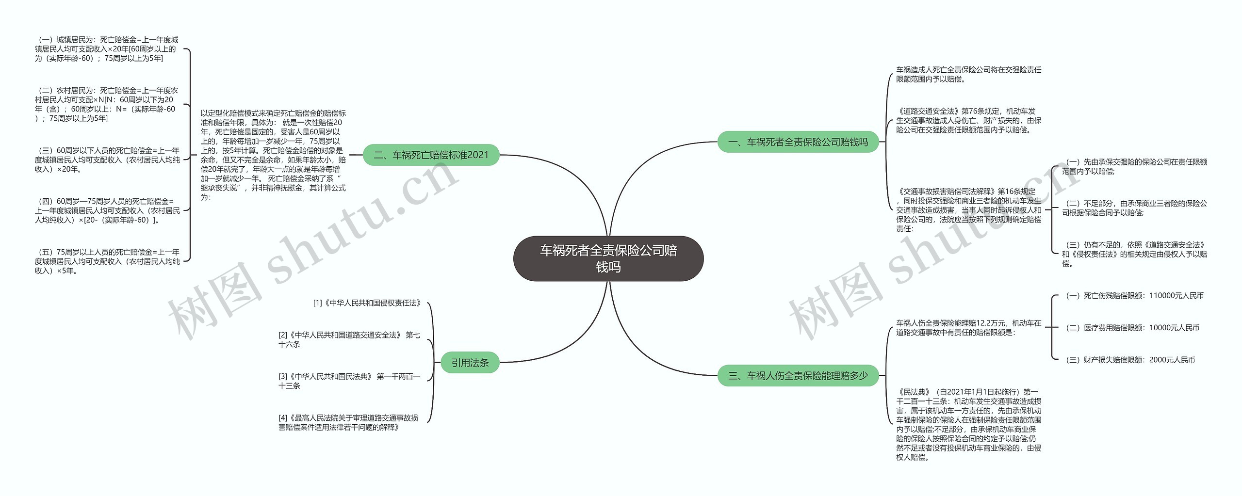 车祸死者全责保险公司赔钱吗思维导图