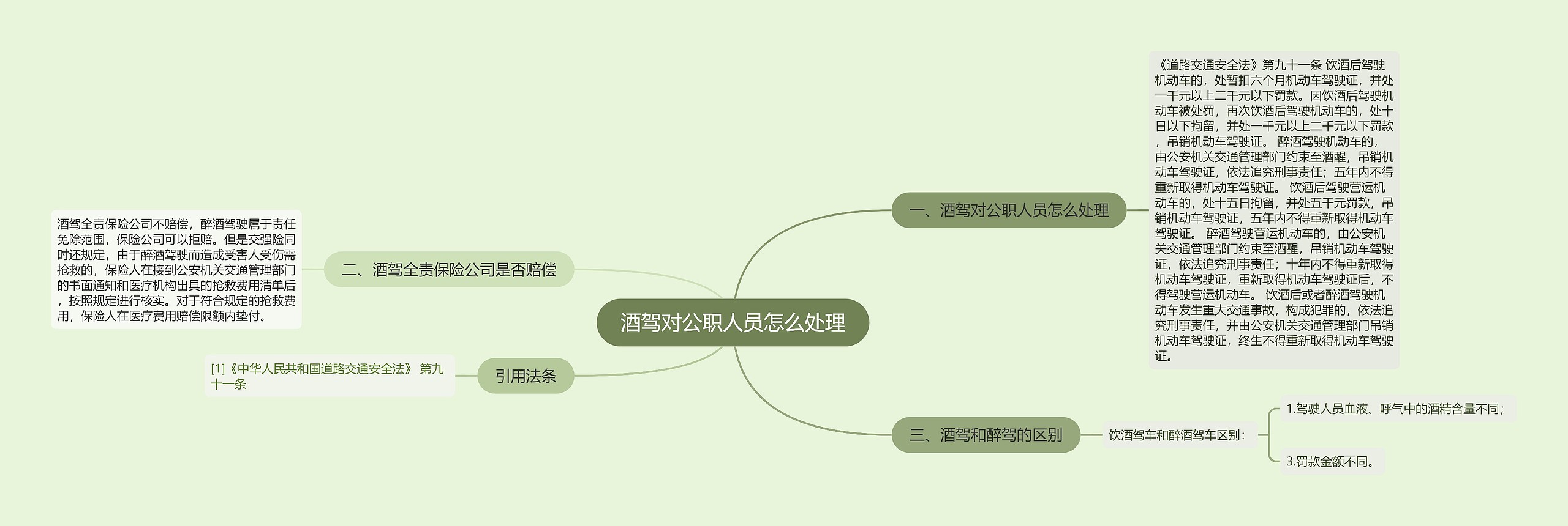 酒驾对公职人员怎么处理思维导图