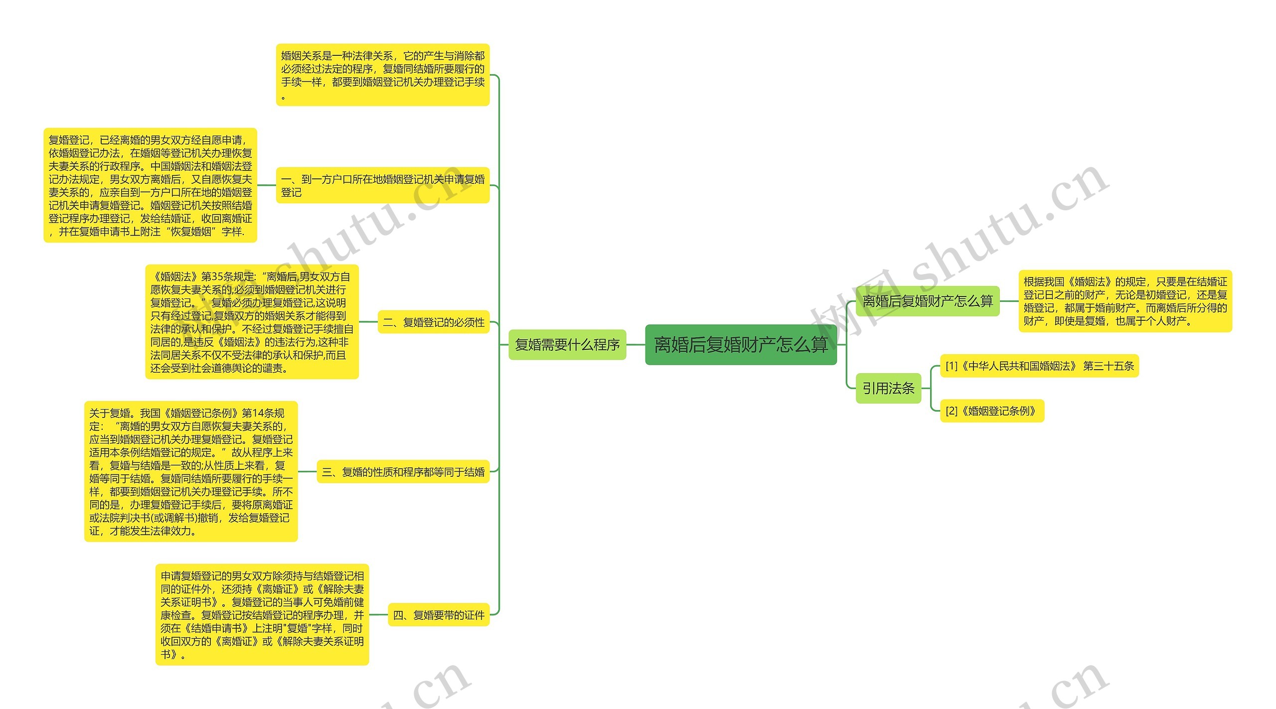 离婚后复婚财产怎么算思维导图