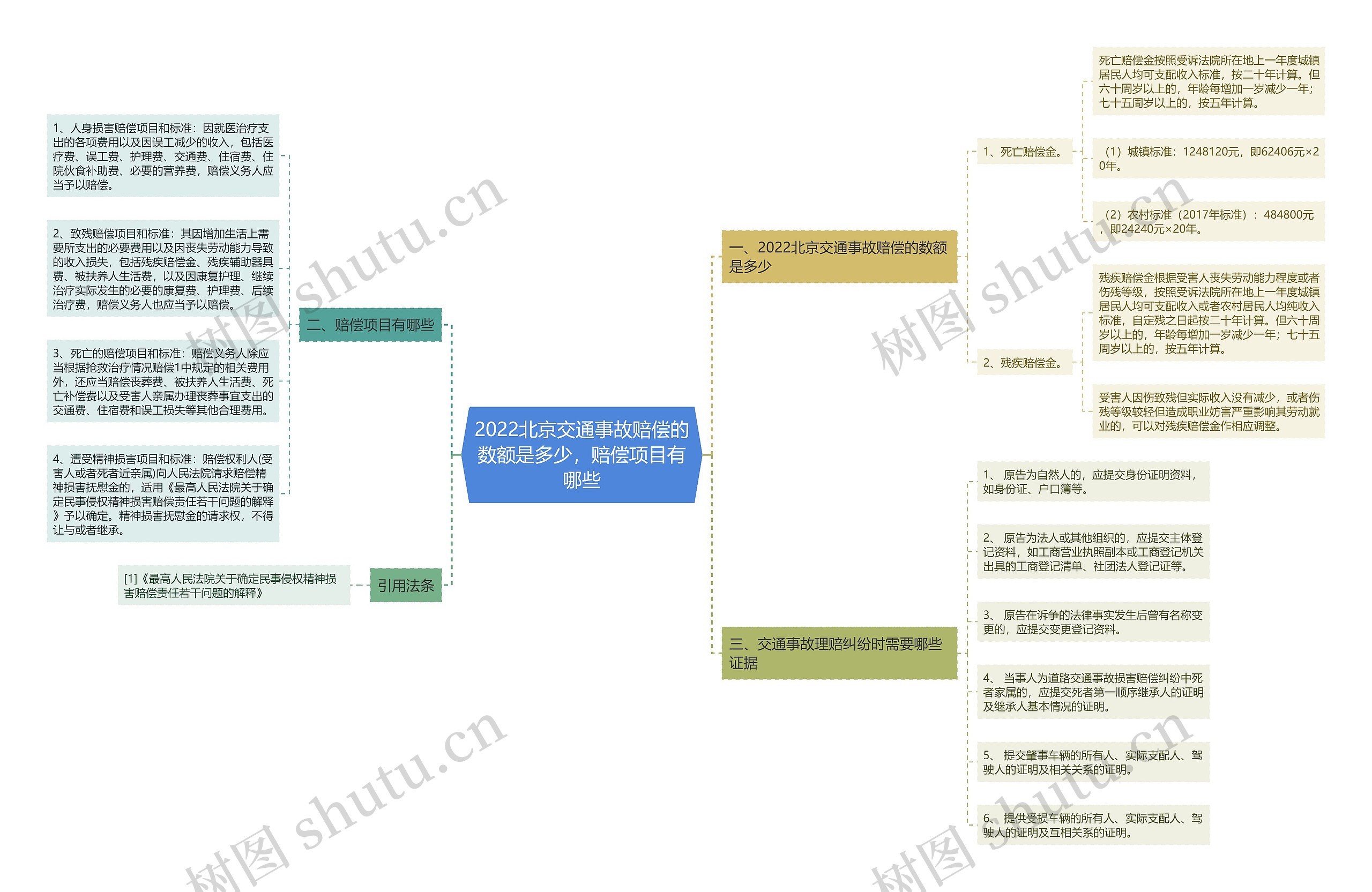 2022北京交通事故赔偿的数额是多少，赔偿项目有哪些思维导图