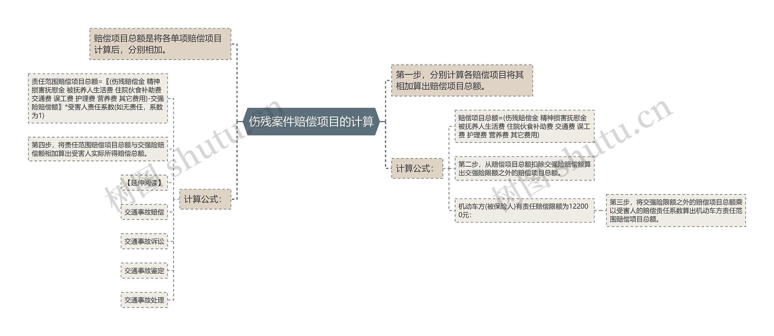 伤残案件赔偿项目的计算思维导图