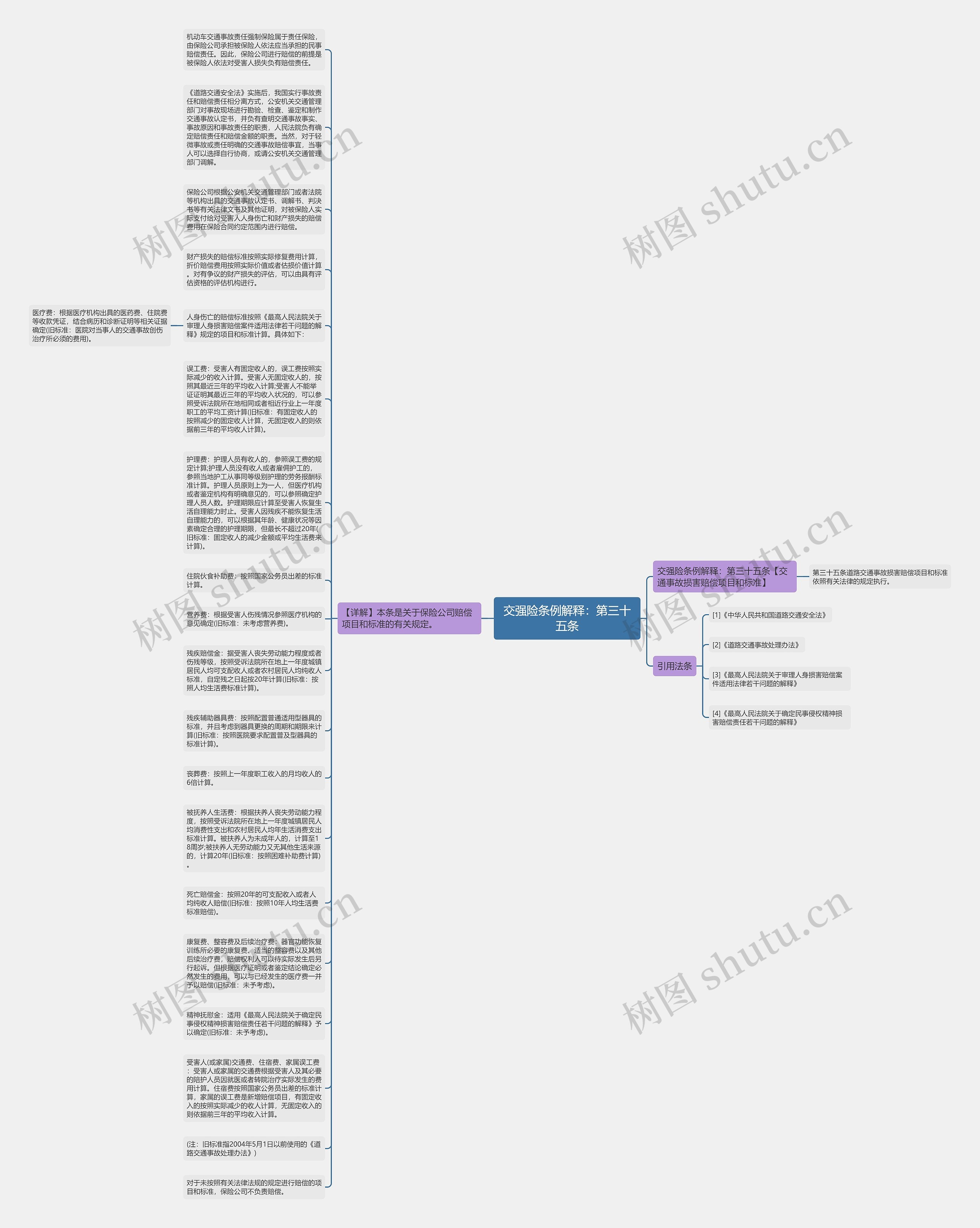 交强险条例解释：第三十五条思维导图
