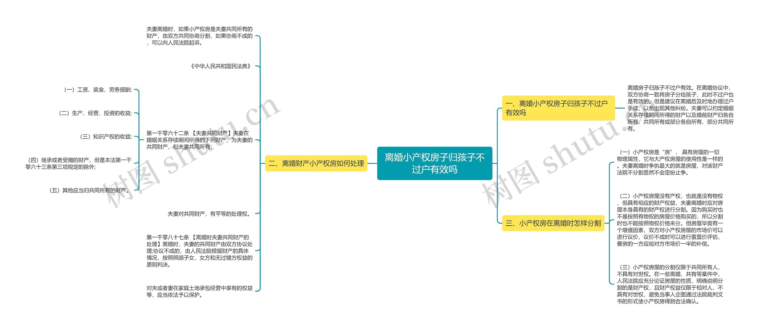 离婚小产权房子归孩子不过户有效吗思维导图