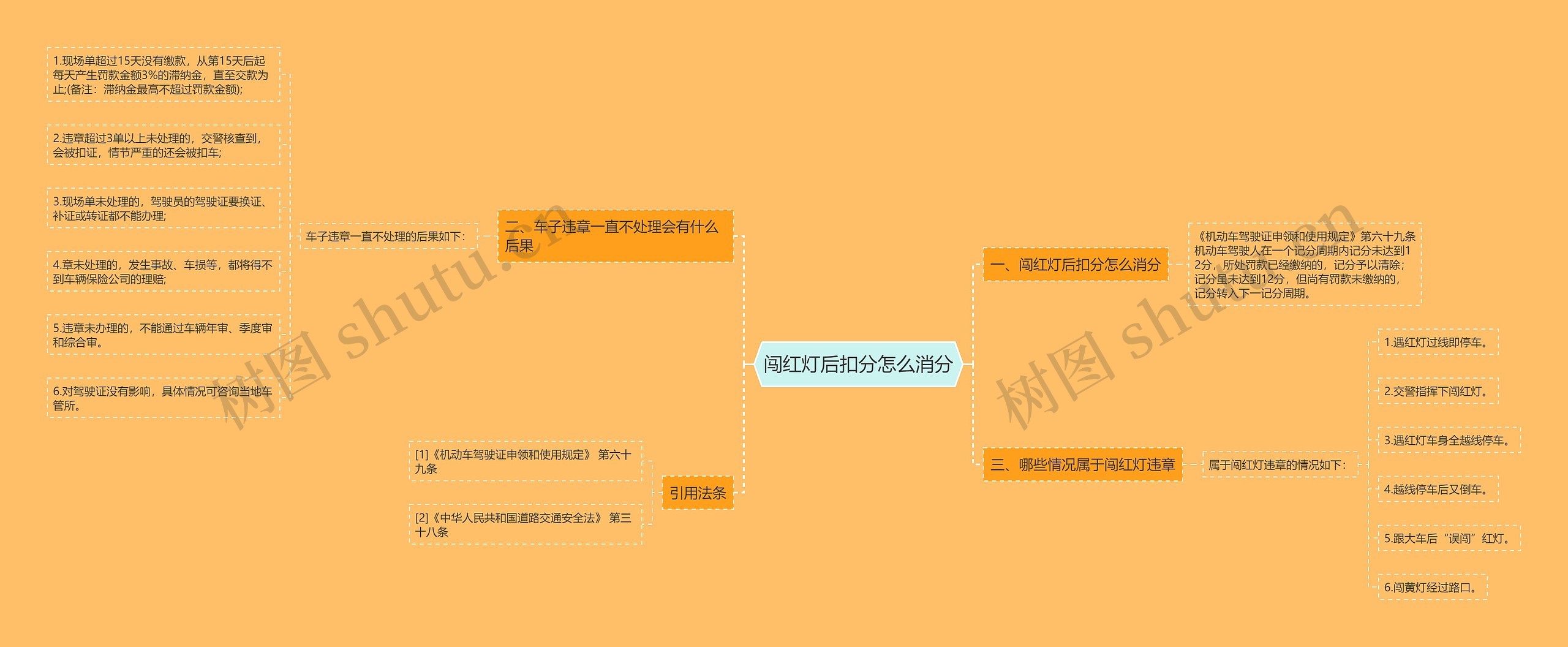 闯红灯后扣分怎么消分思维导图