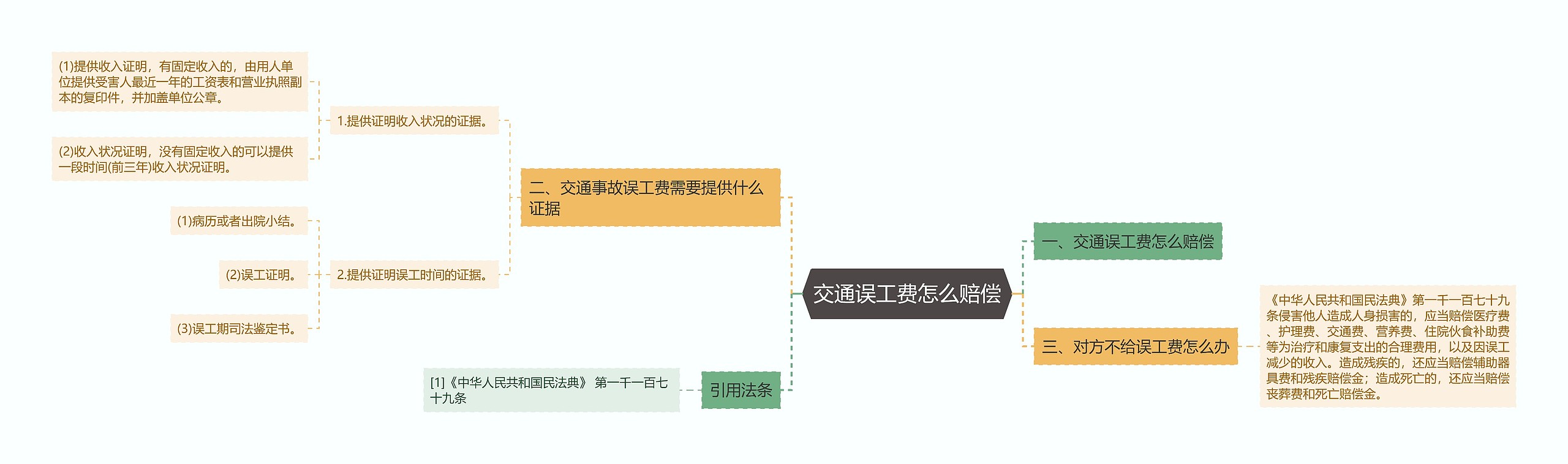 交通误工费怎么赔偿思维导图