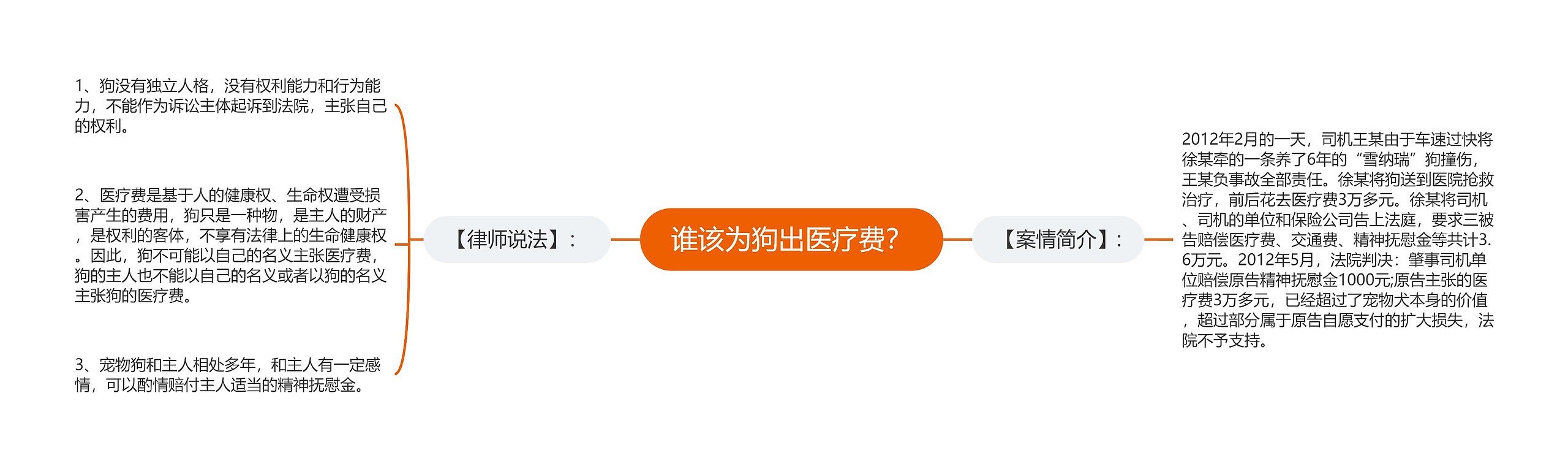 谁该为狗出医疗费? 谁该为狗出医疗费?